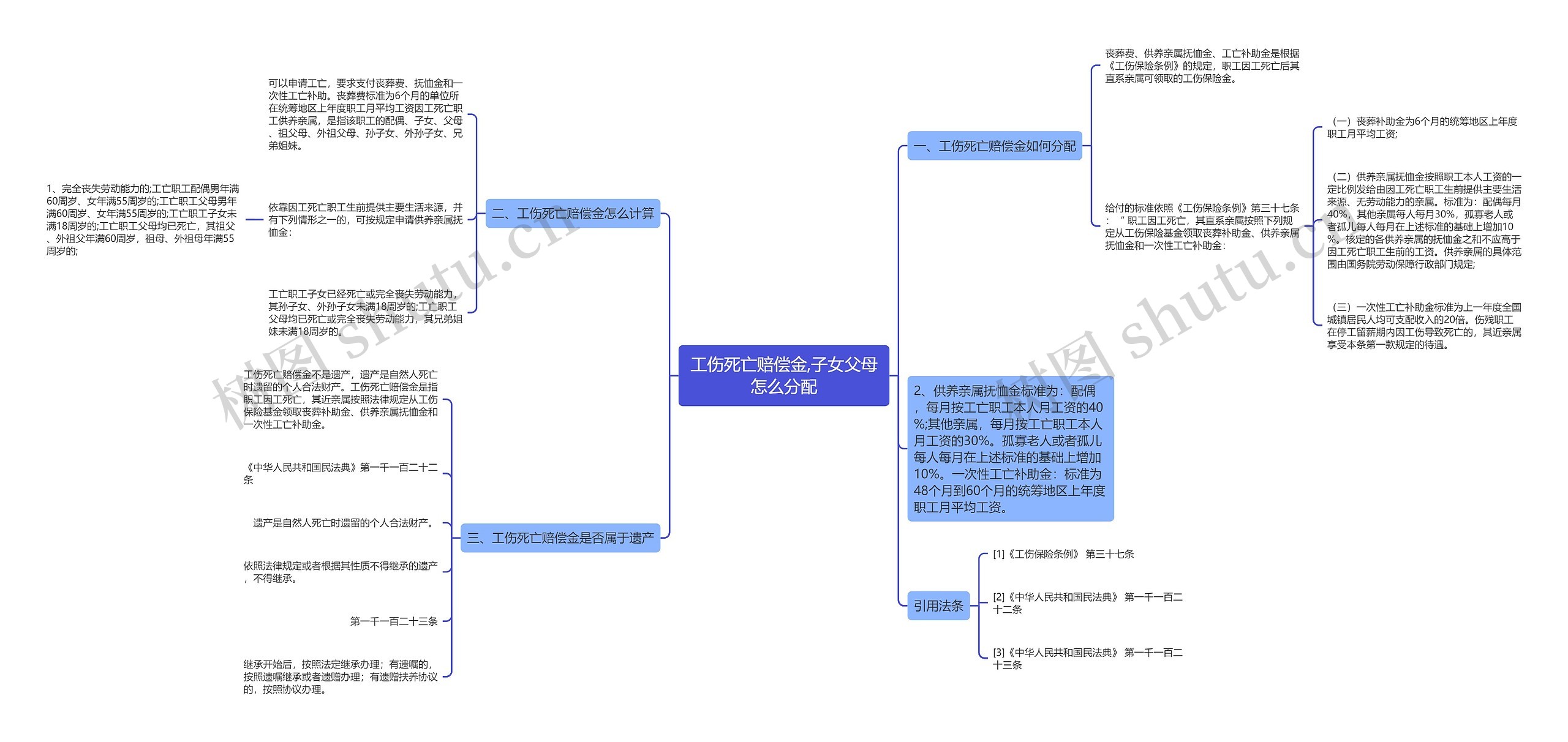 工伤死亡赔偿金,子女父母怎么分配思维导图