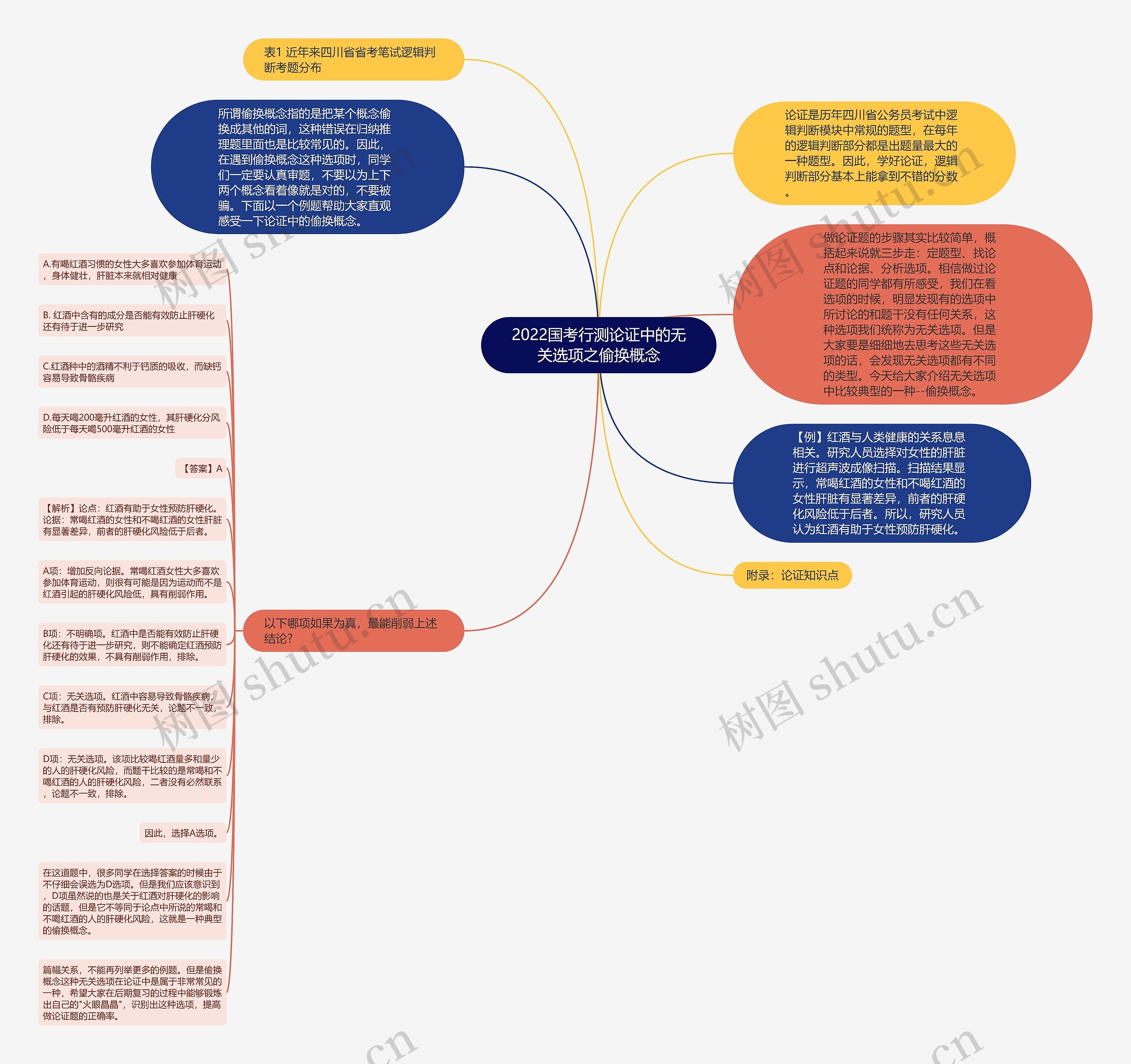 2022国考行测论证中的无关选项之偷换概念