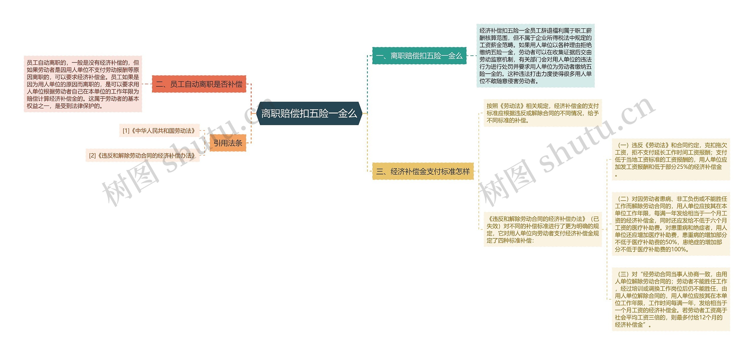 离职赔偿扣五险一金么思维导图