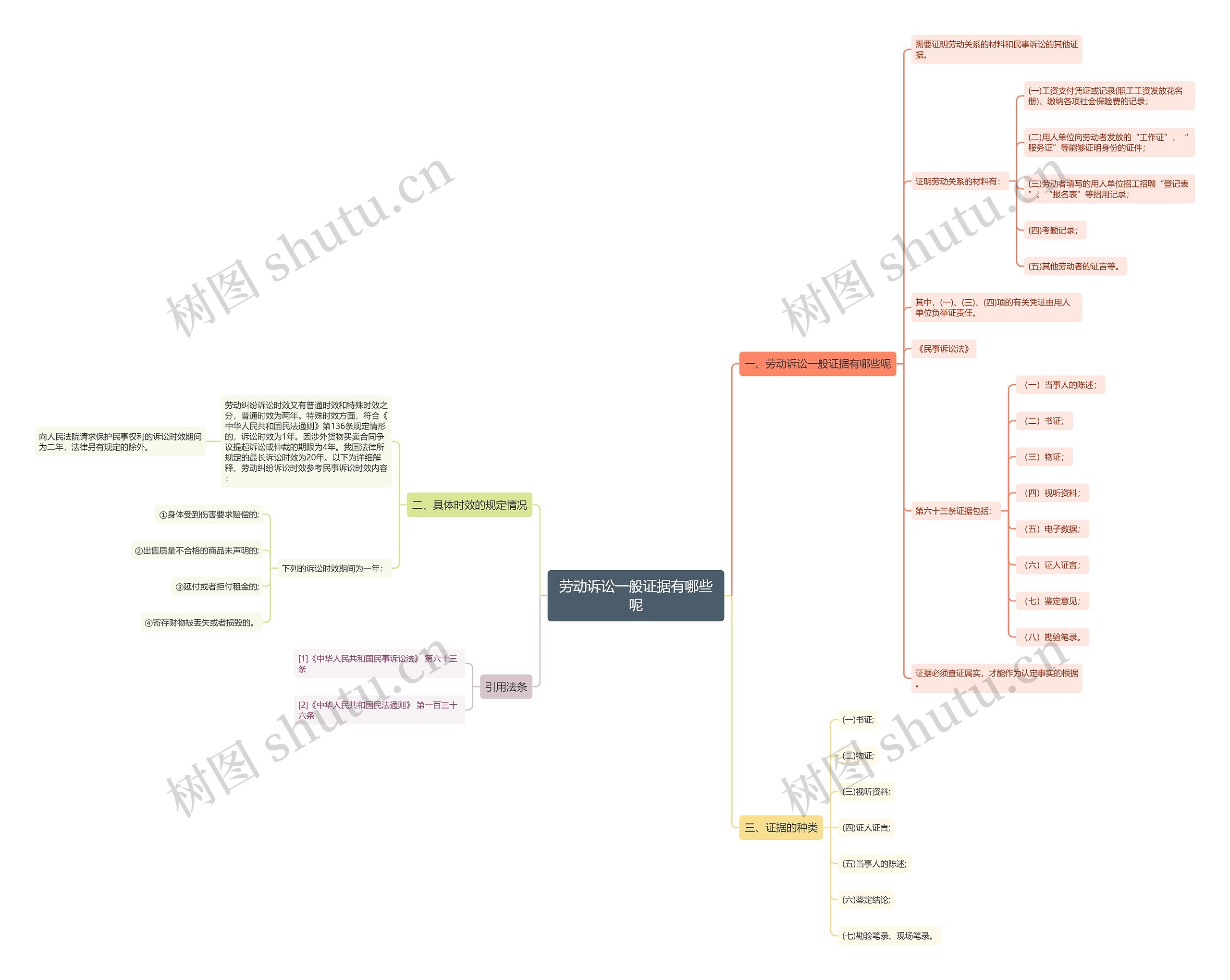 劳动诉讼一般证据有哪些呢思维导图
