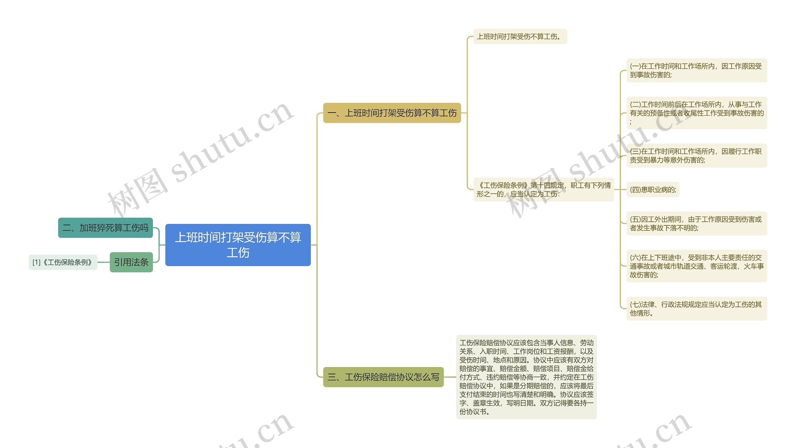 上班时间打架受伤算不算工伤思维导图