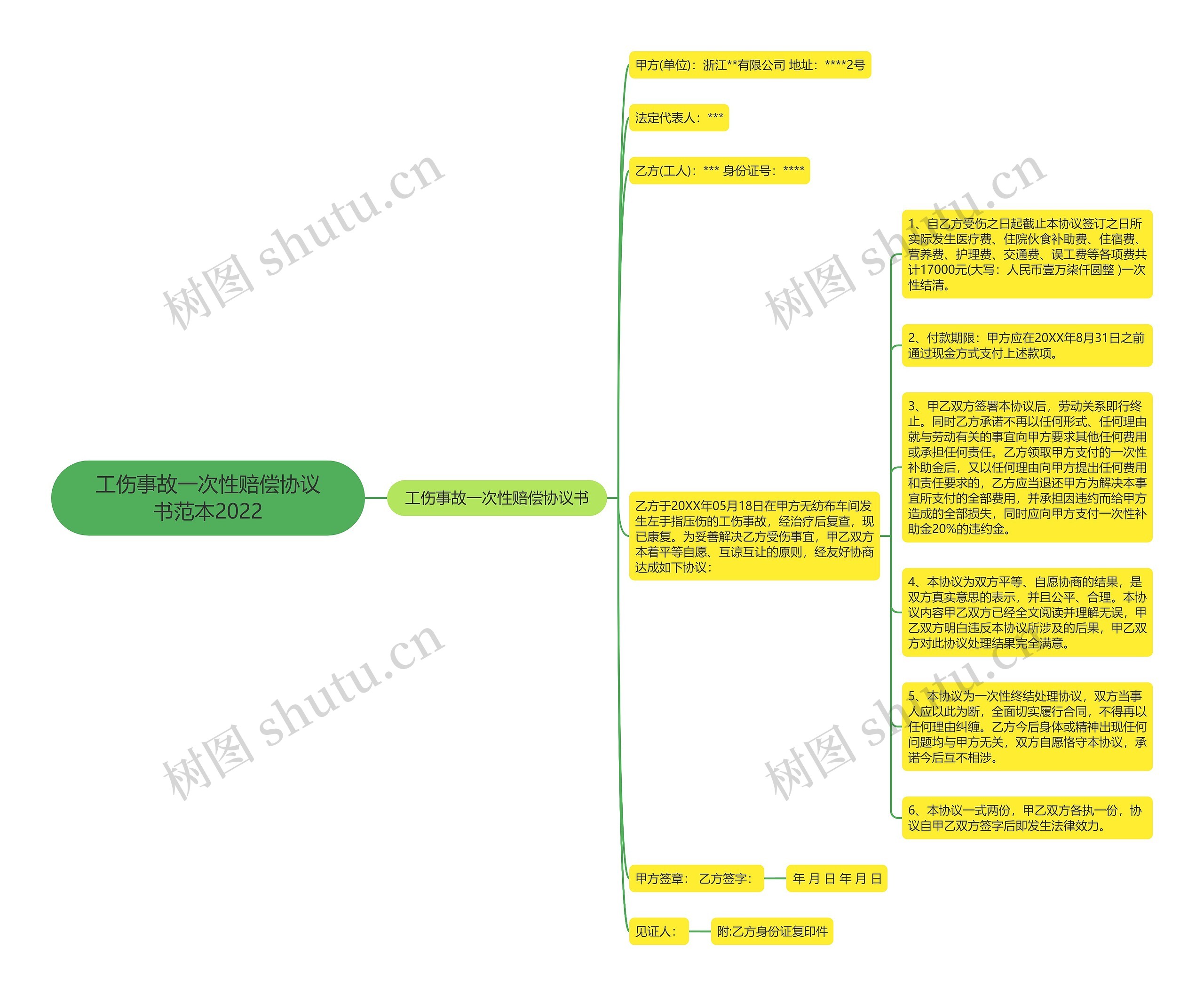 工伤事故一次性赔偿协议书范本2022思维导图