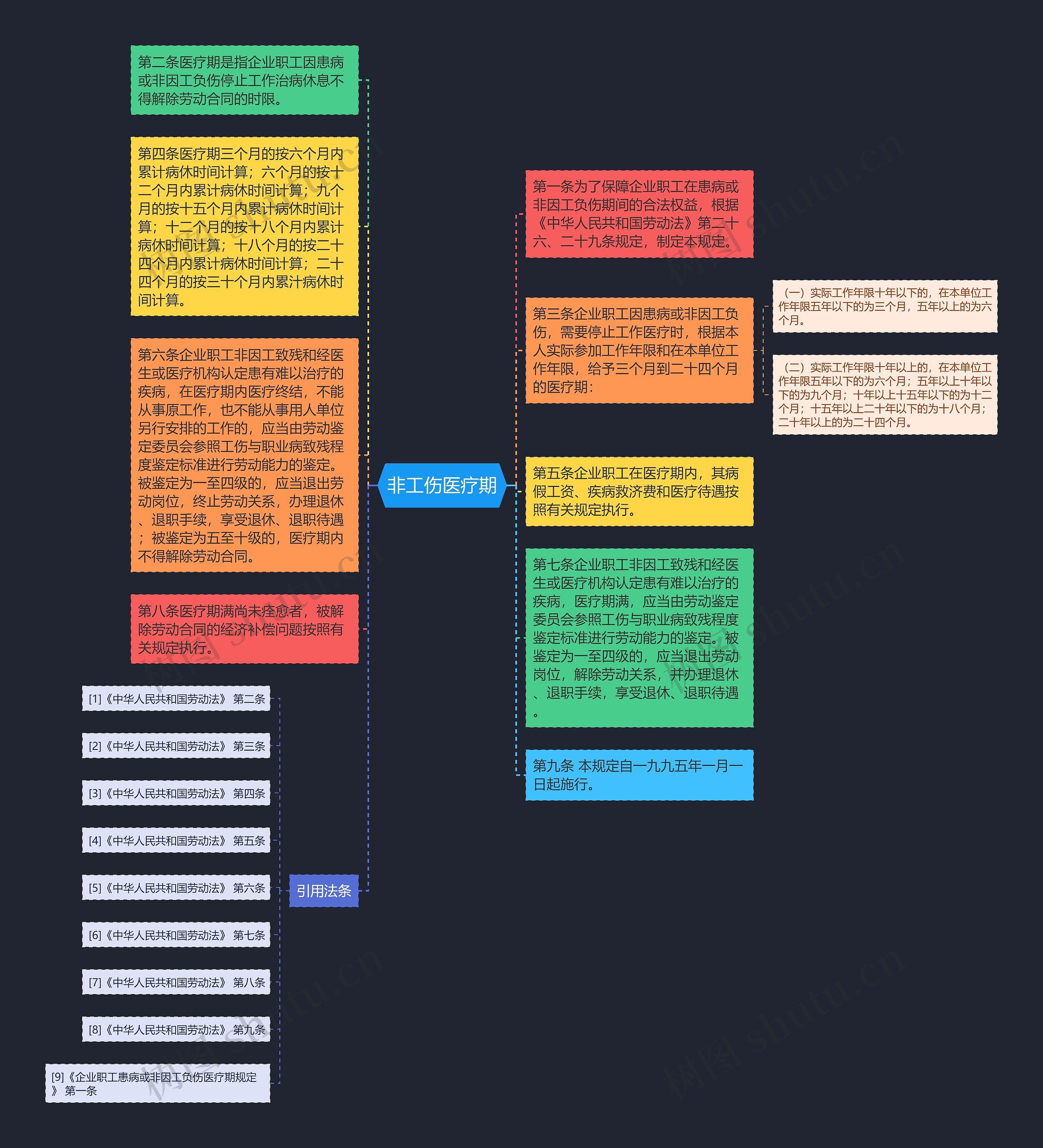 非工伤医疗期