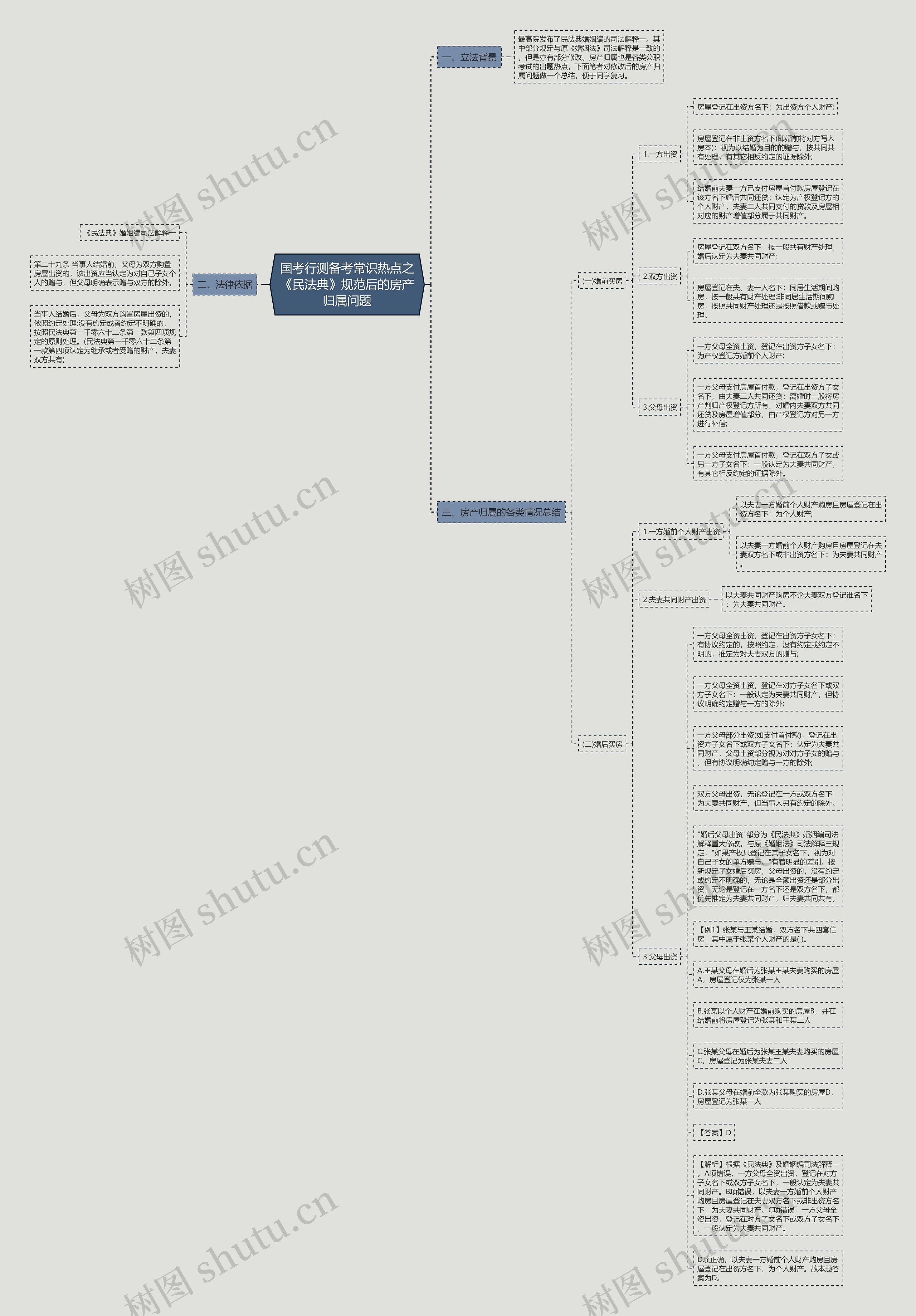 国考行测备考常识热点之《民法典》规范后的房产归属问题思维导图