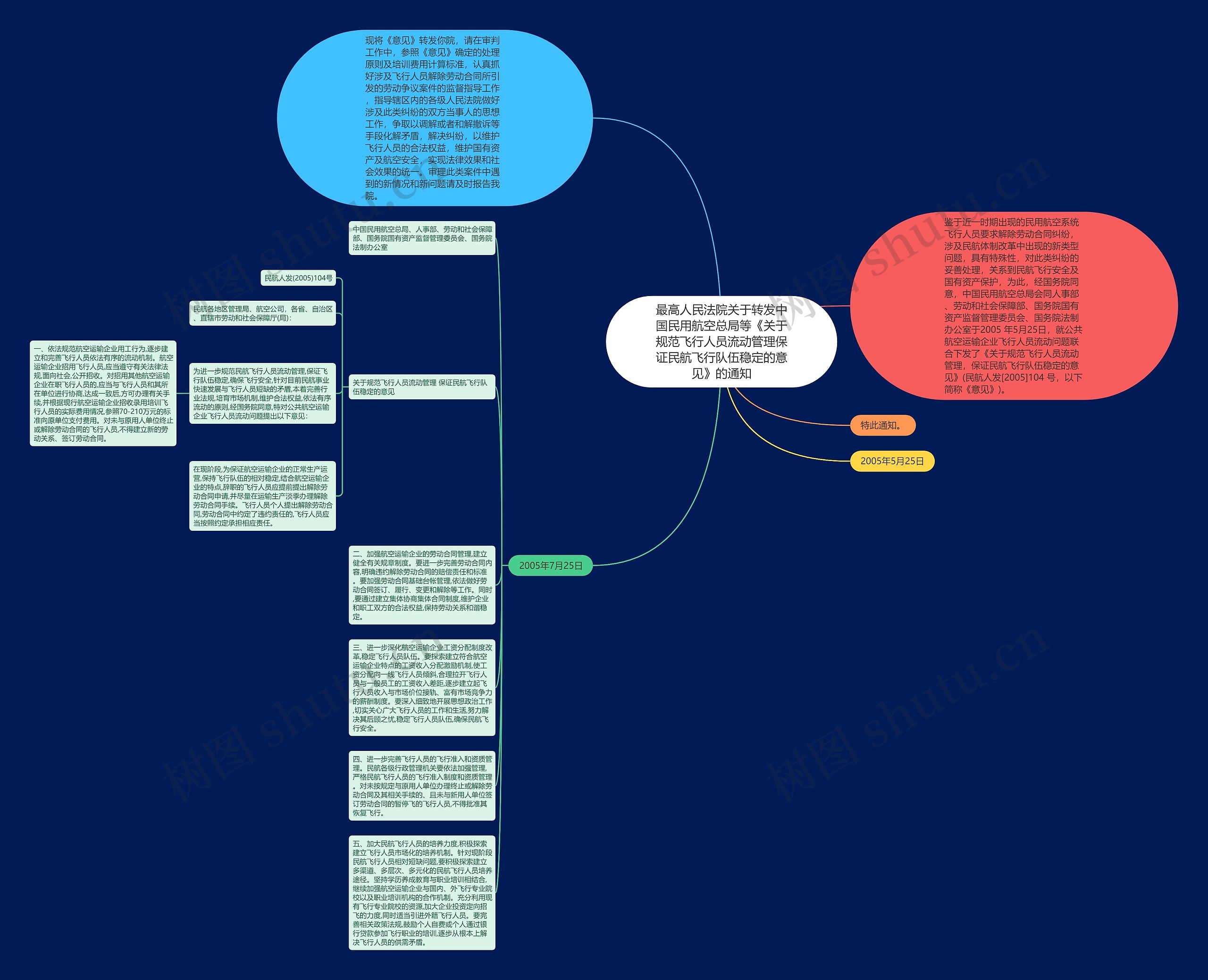 最高人民法院关于转发中国民用航空总局等《关于规范飞行人员流动管理保证民航飞行队伍稳定的意见》的通知思维导图