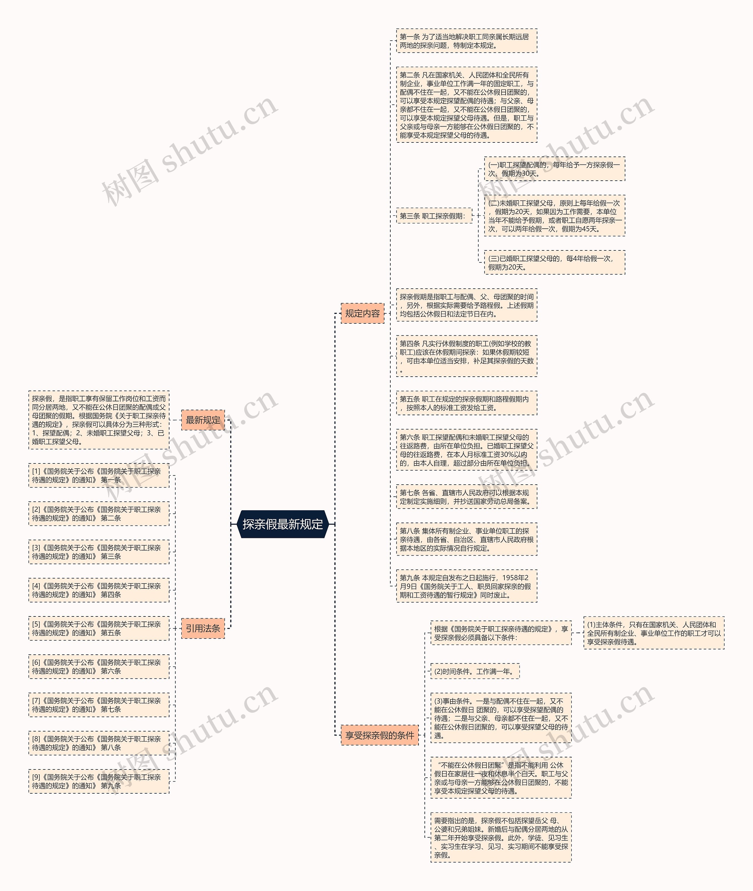 探亲假最新规定思维导图
