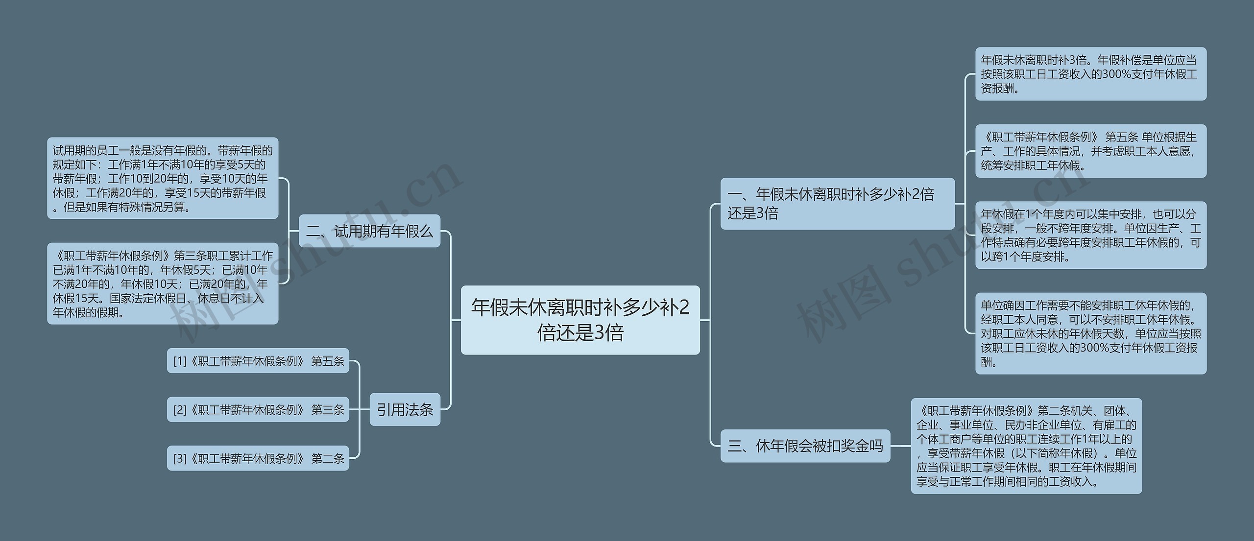 年假未休离职时补多少补2倍还是3倍思维导图