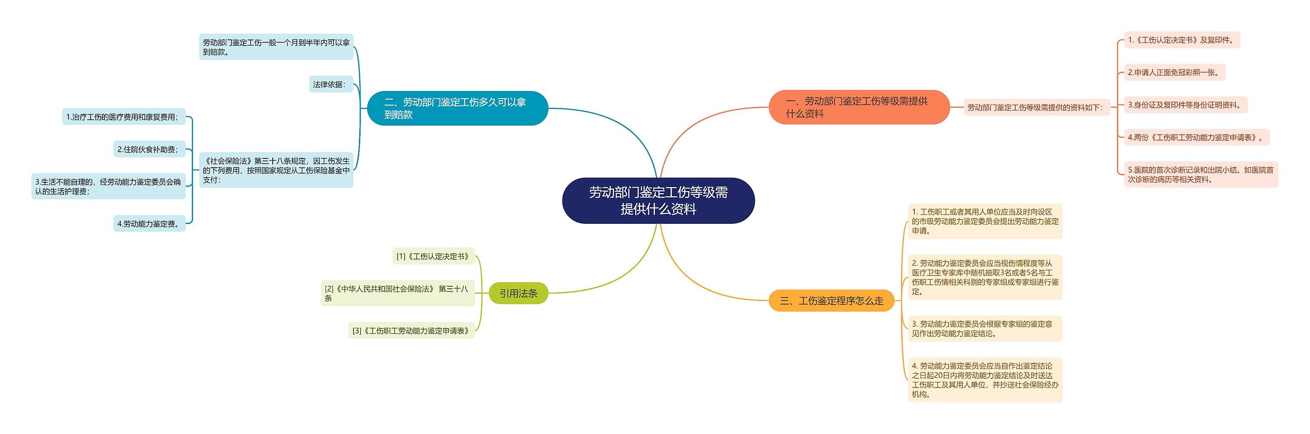 劳动部门鉴定工伤等级需提供什么资料