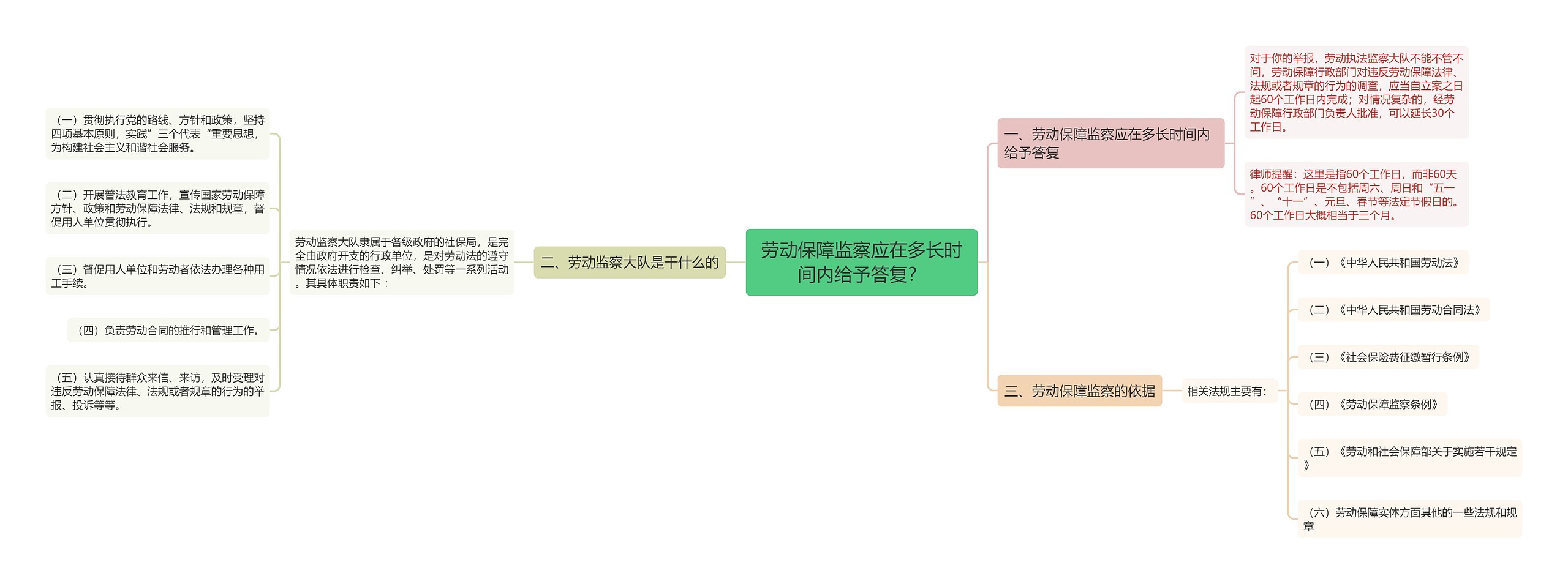 劳动保障监察应在多长时间内给予答复？