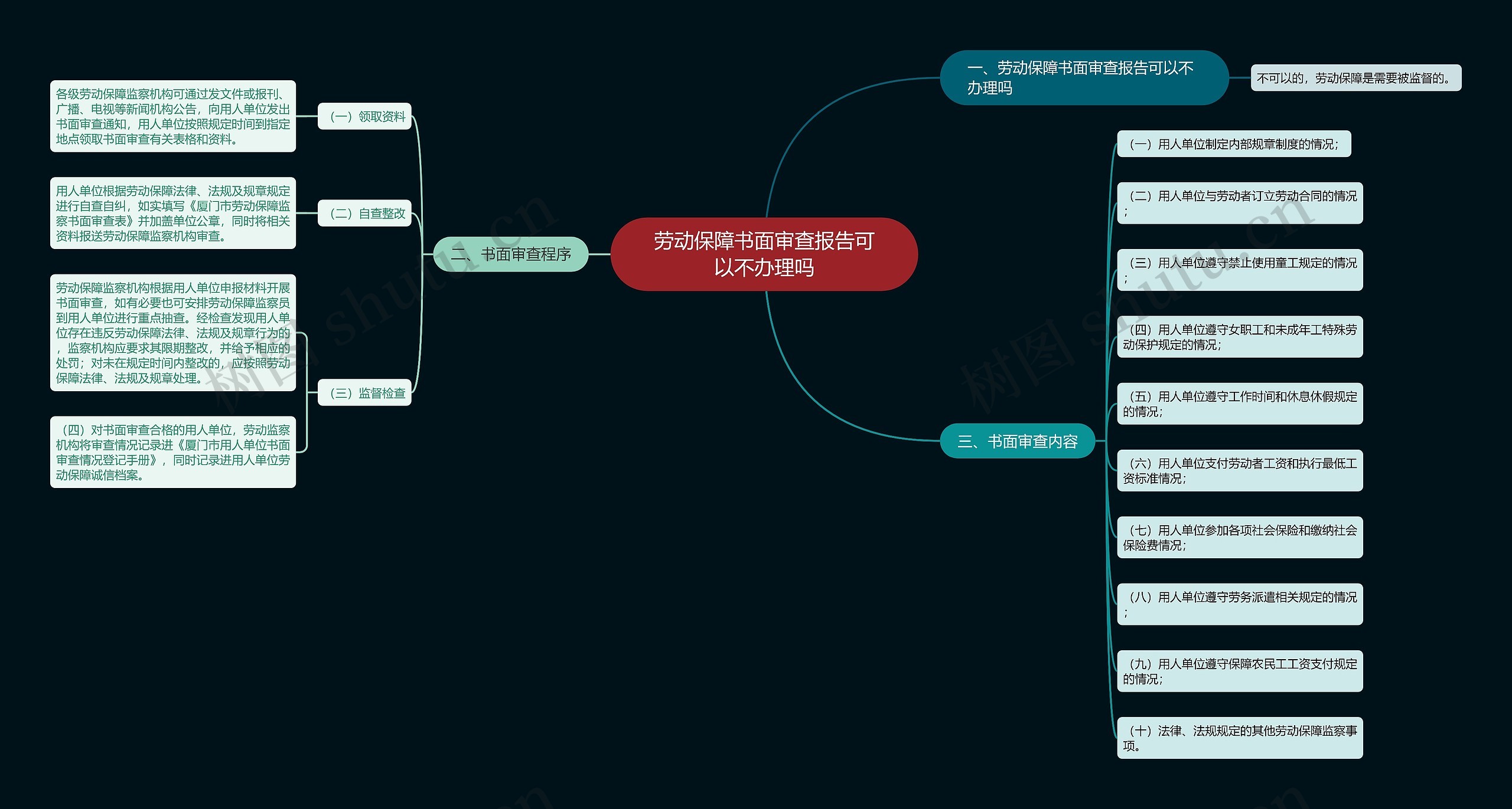 劳动保障书面审查报告可以不办理吗思维导图