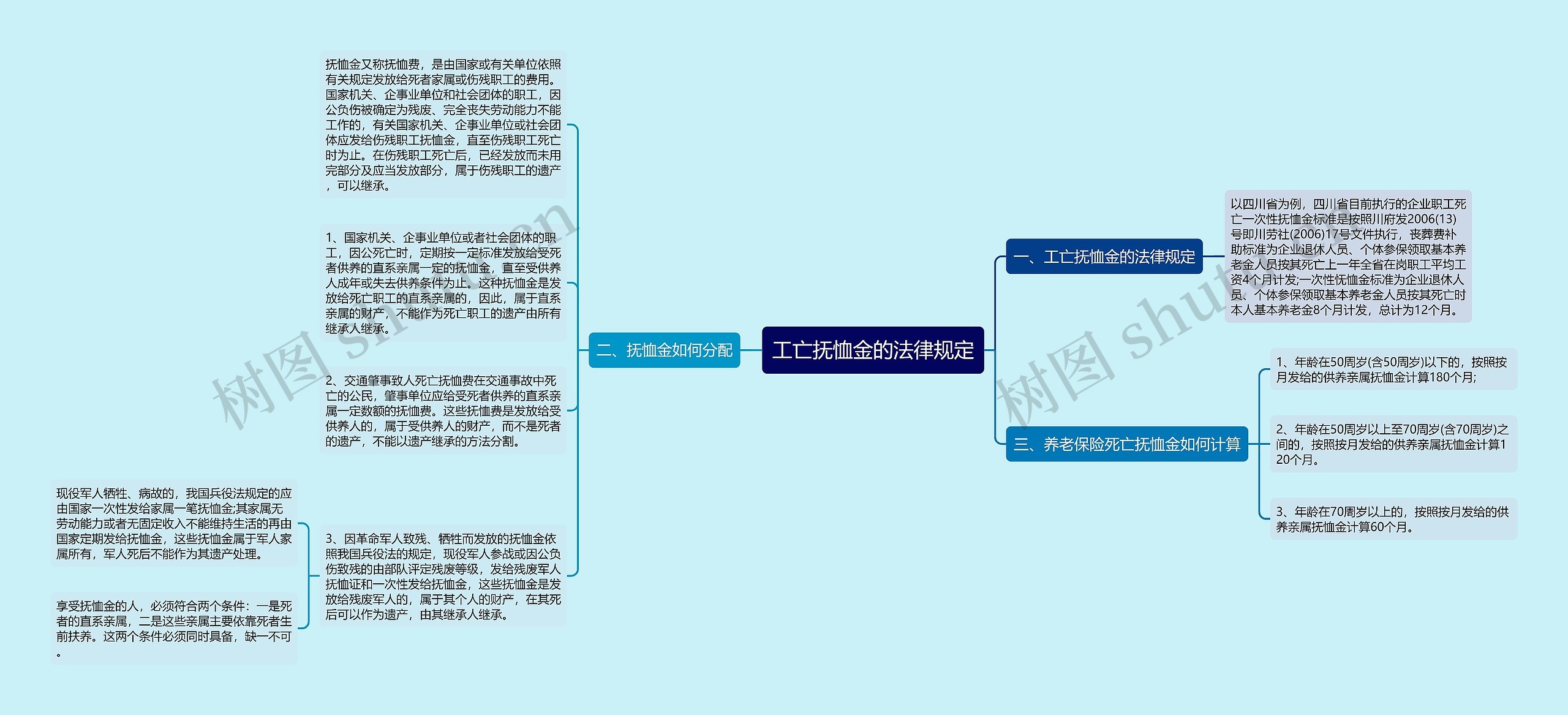 工亡抚恤金的法律规定思维导图