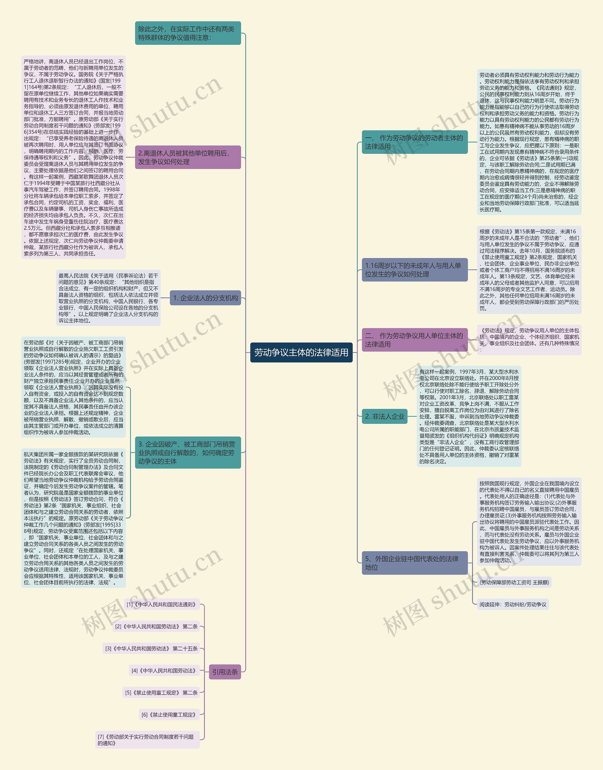 劳动争议主体的法律适用思维导图