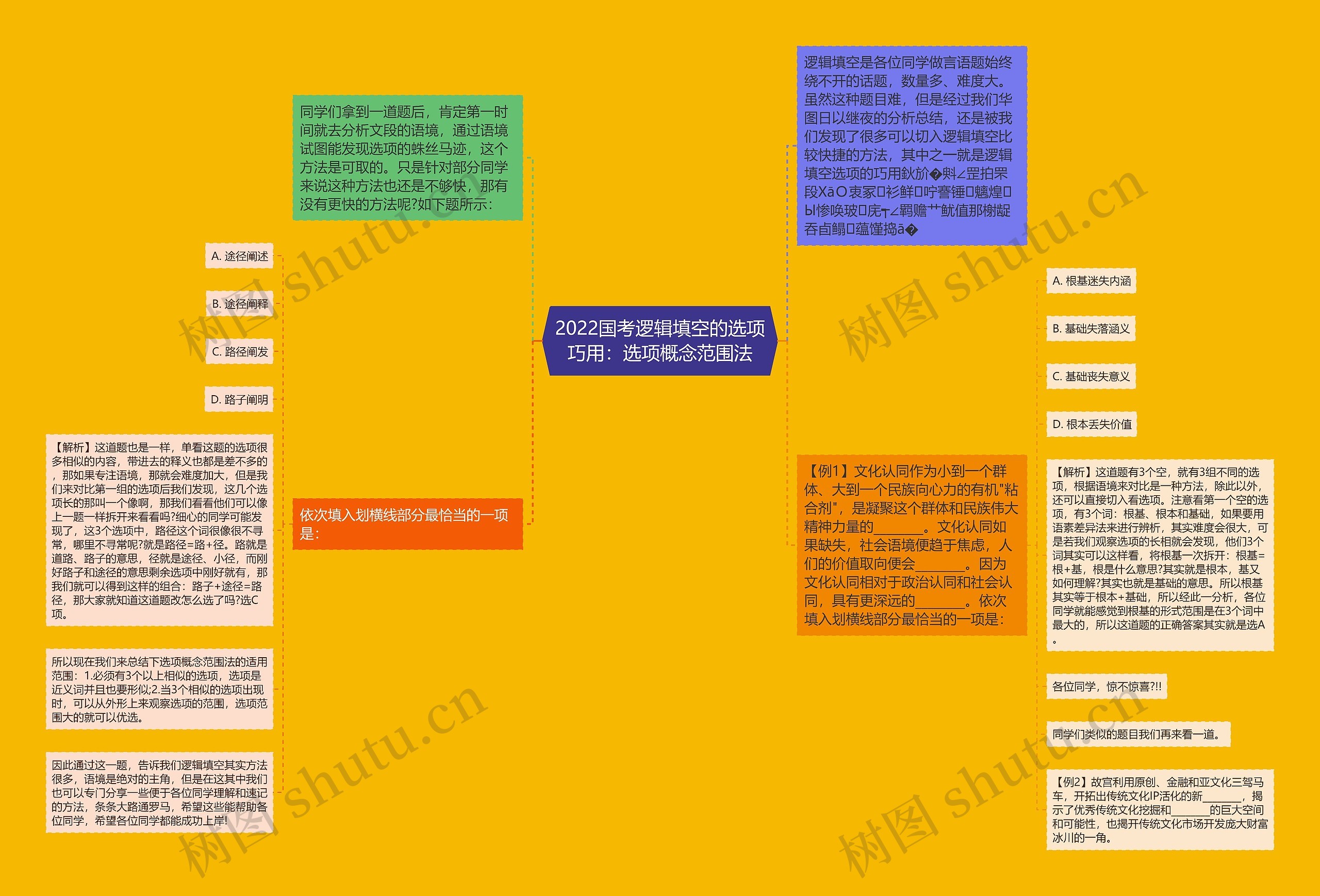 2022国考逻辑填空的选项巧用：选项概念范围法思维导图