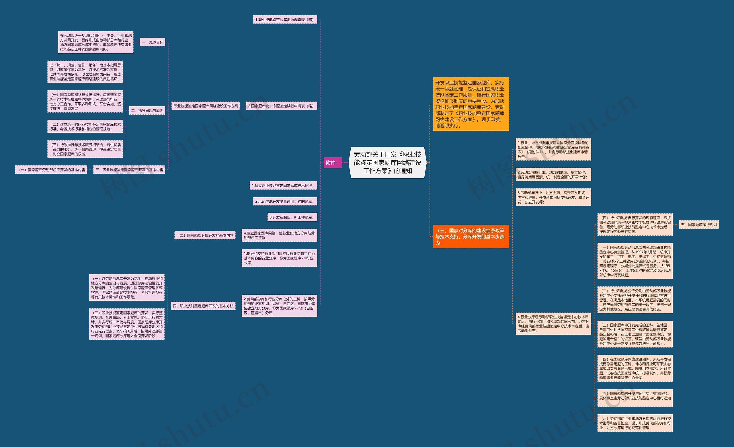 劳动部关于印发《职业技能鉴定国家题库网络建设工作方案》的通知思维导图