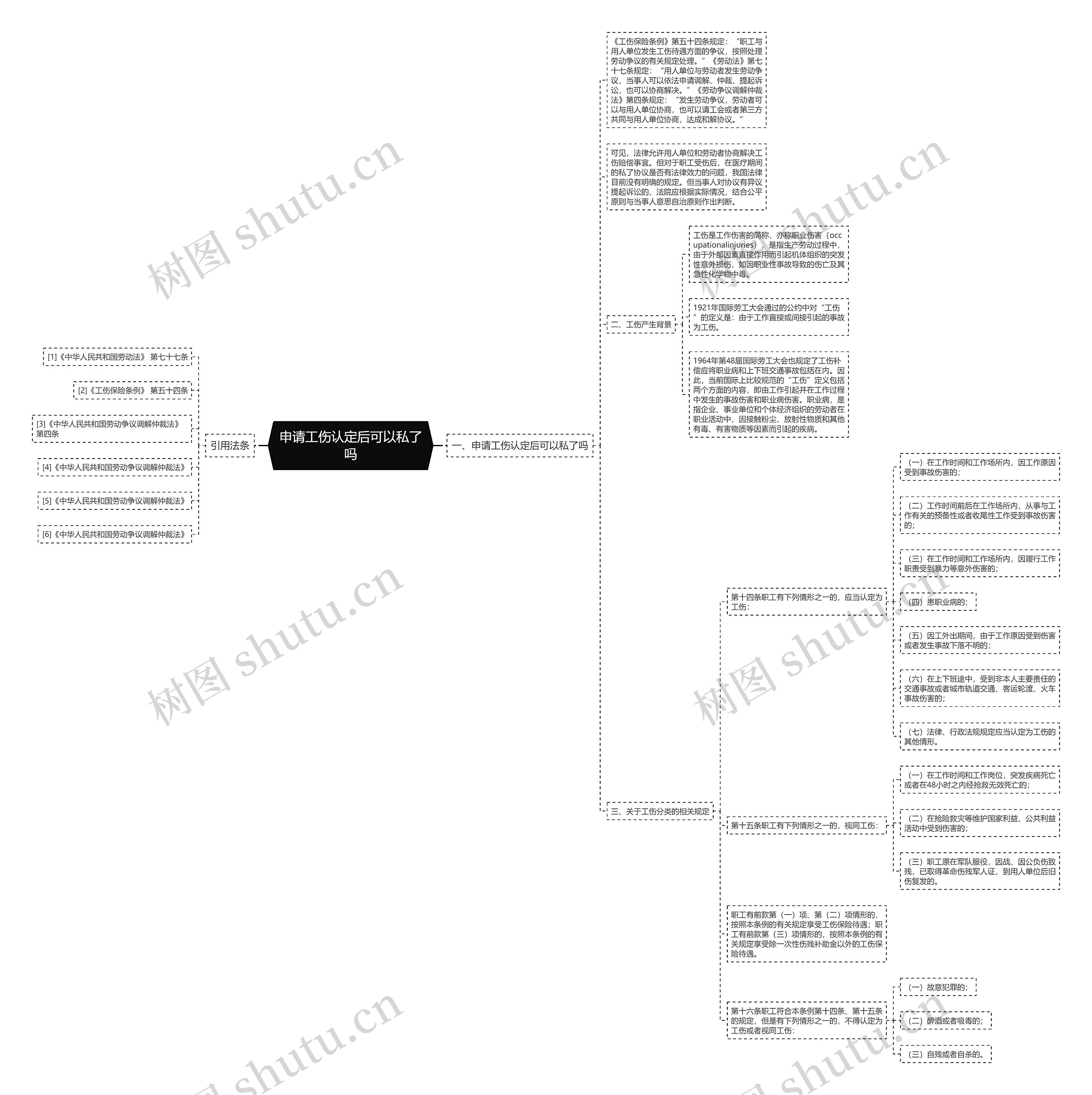 申请工伤认定后可以私了吗思维导图