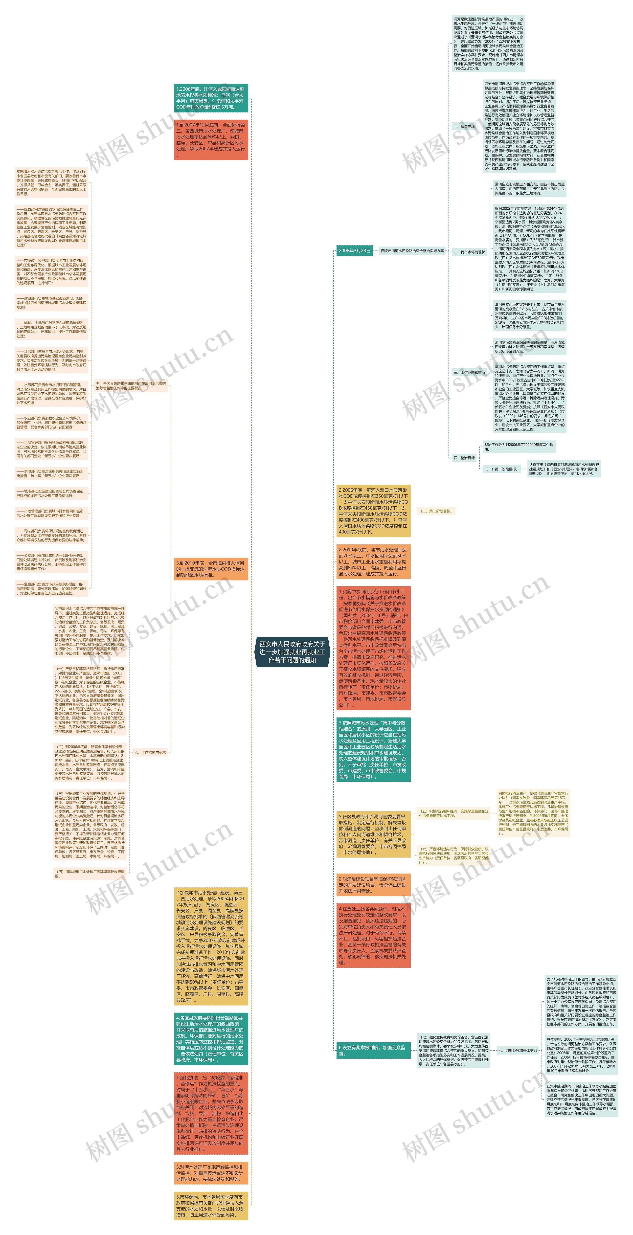 西安市人民政府政府关于进一步加强就业再就业工作若干问题的通知思维导图
