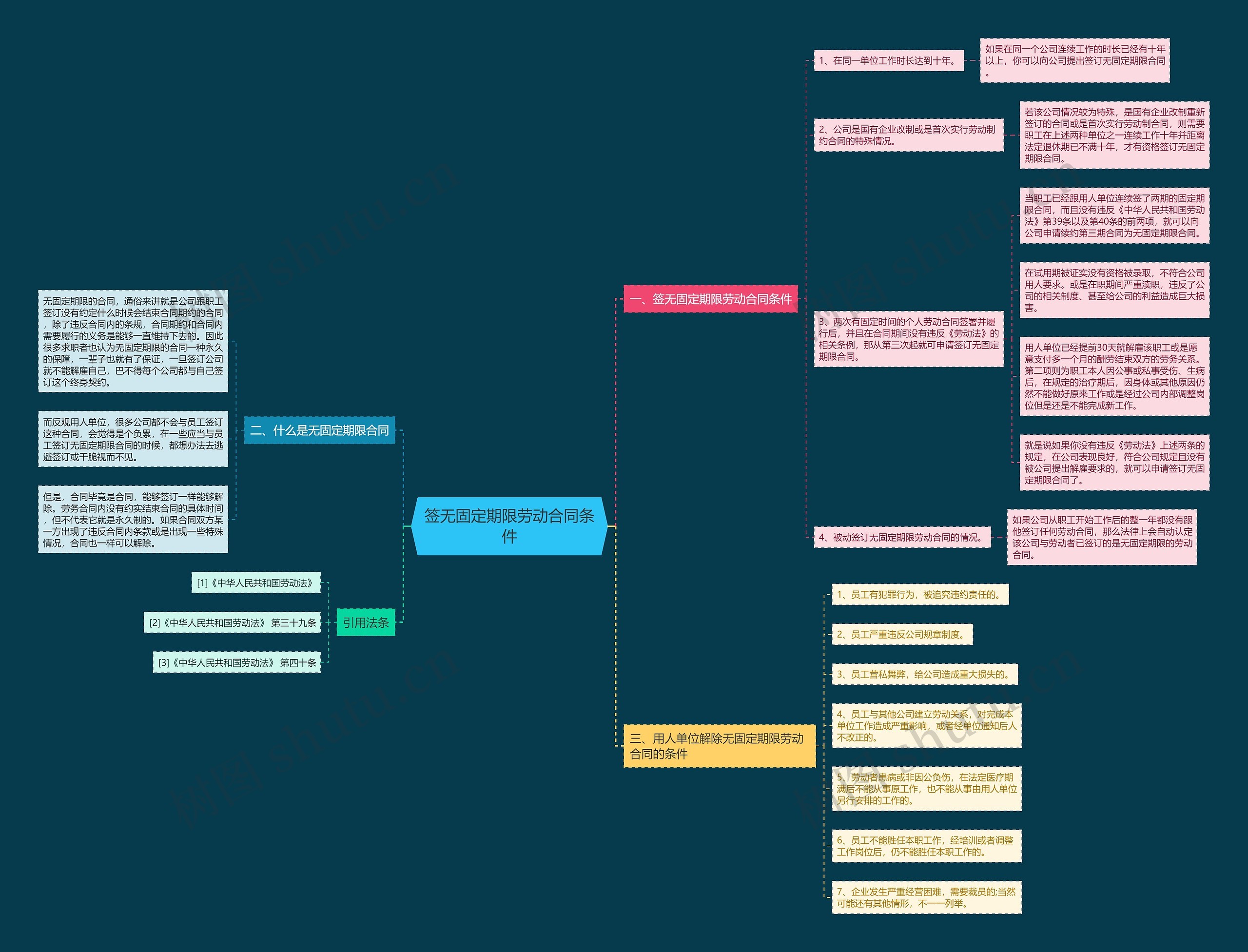 签无固定期限劳动合同条件思维导图
