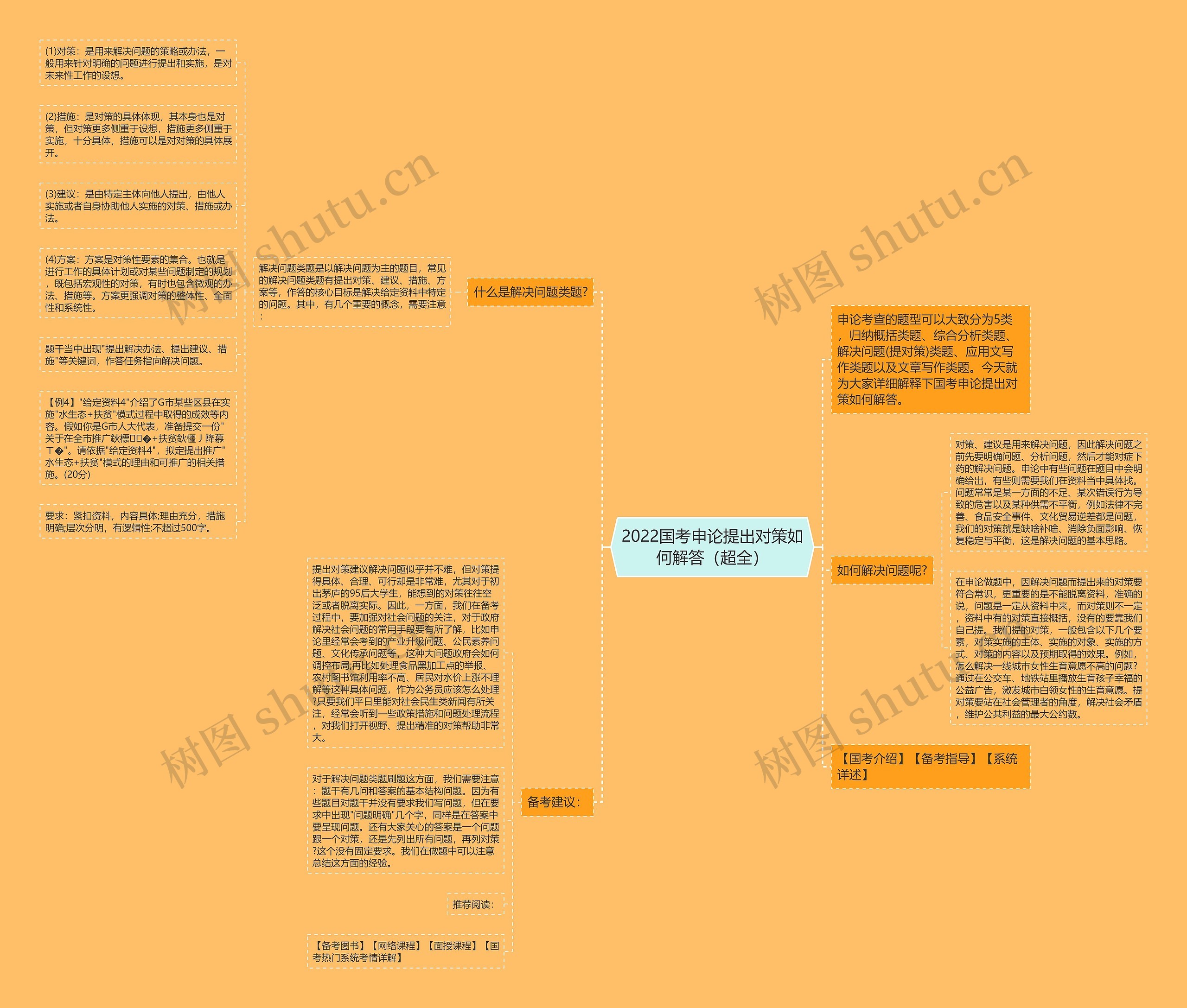 2022国考申论提出对策如何解答（超全）思维导图