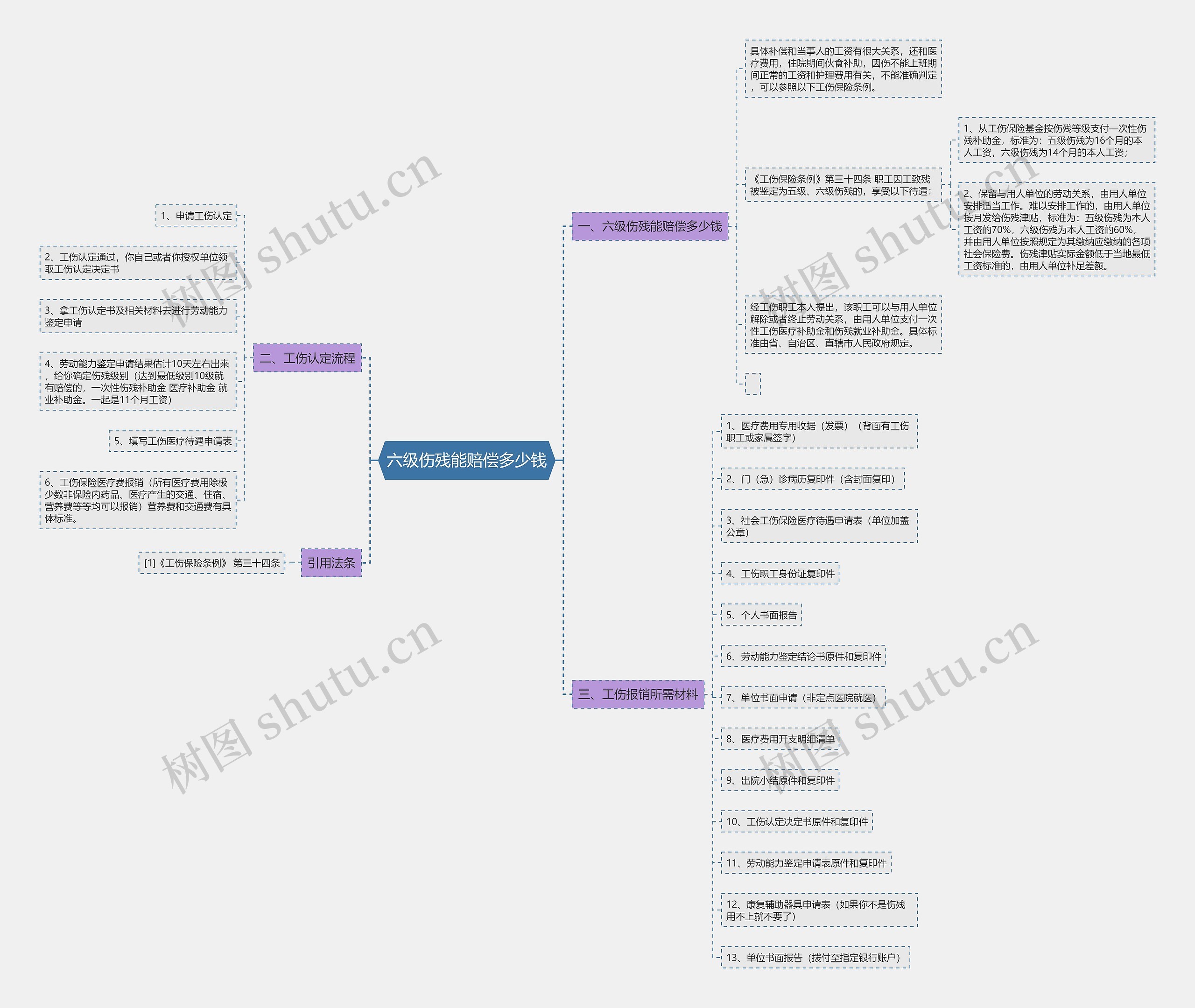 六级伤残能赔偿多少钱思维导图
