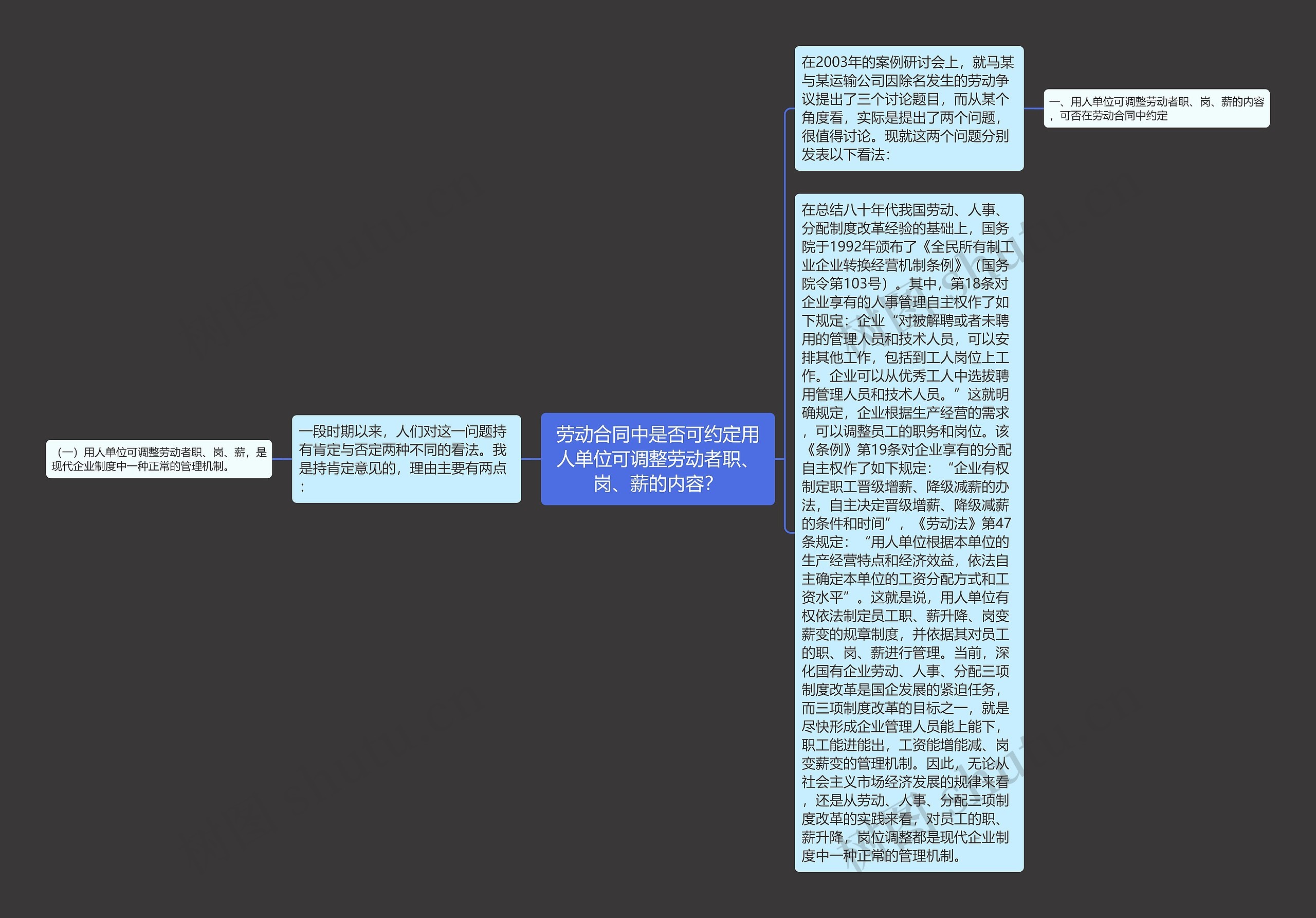 劳动合同中是否可约定用人单位可调整劳动者职、岗、薪的内容？思维导图