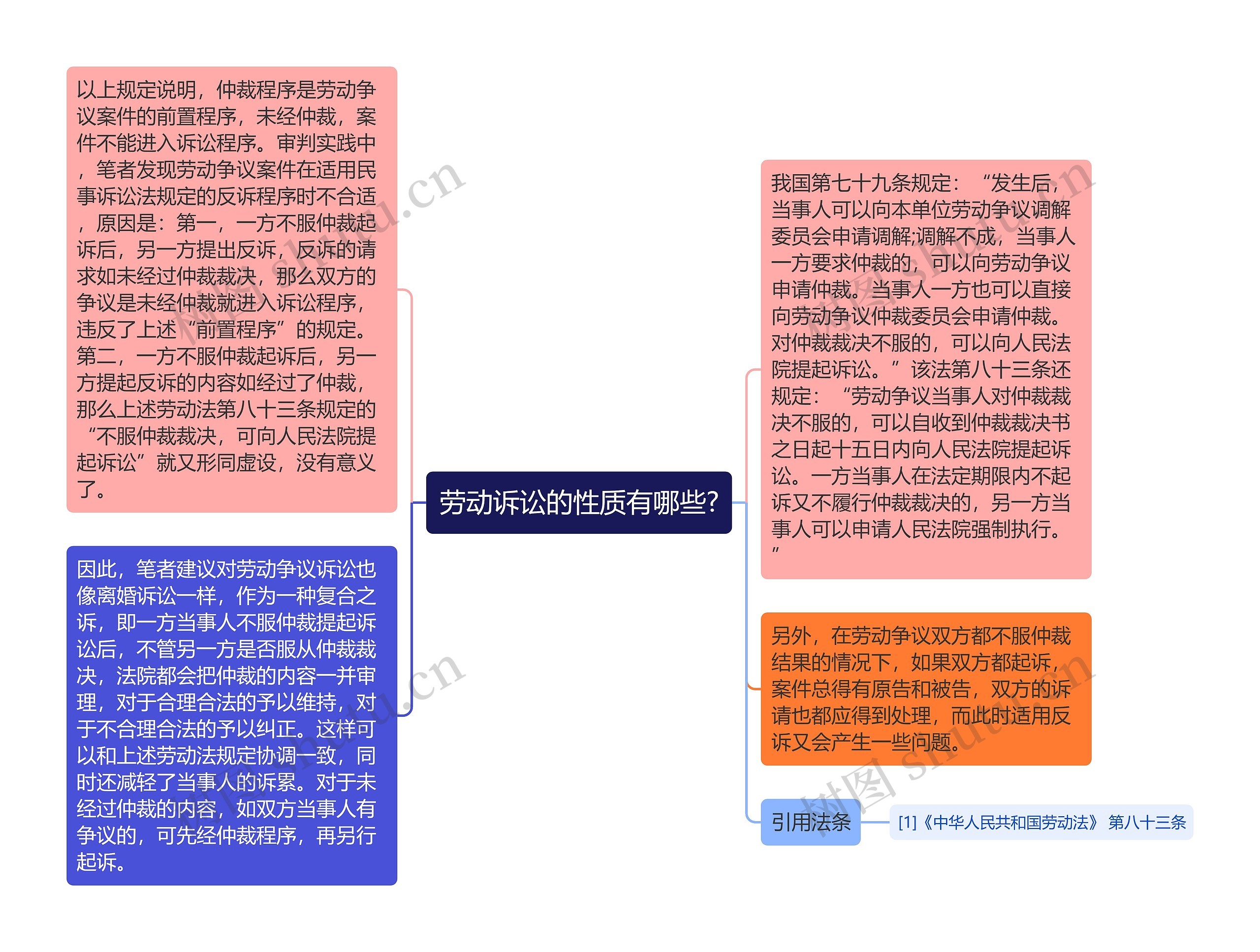 劳动诉讼的性质有哪些?思维导图