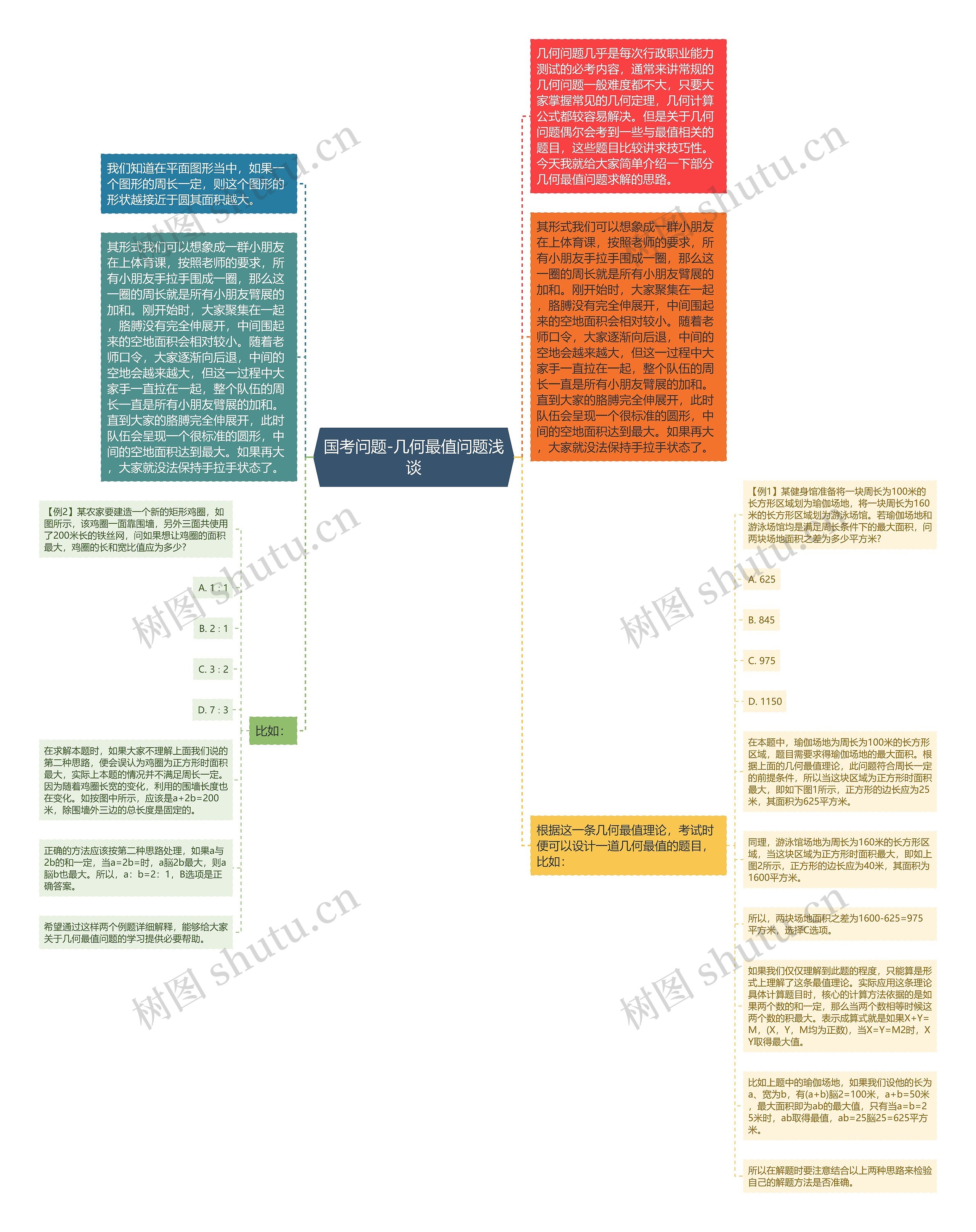 国考问题-几何最值问题浅谈思维导图