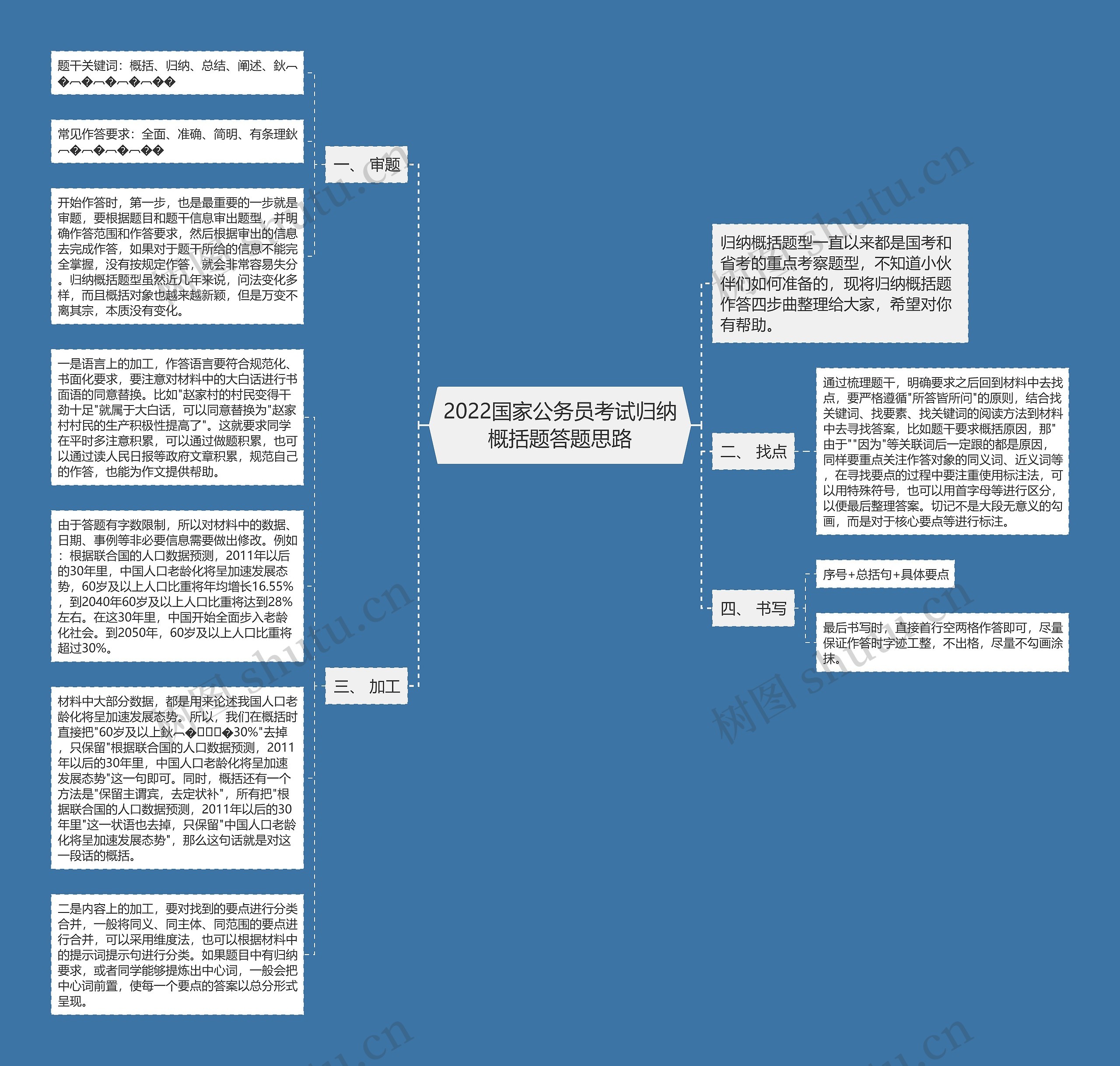 2022国家公务员考试归纳概括题答题思路