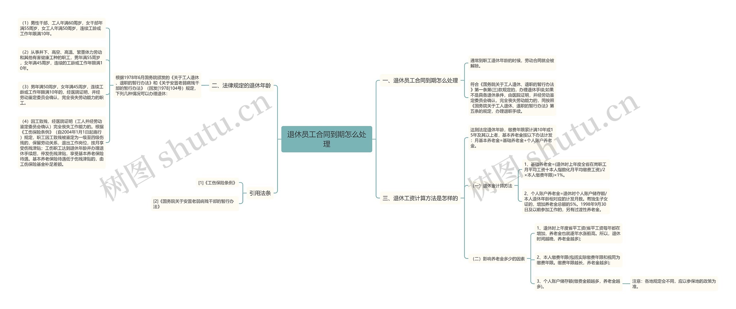 退休员工合同到期怎么处理思维导图