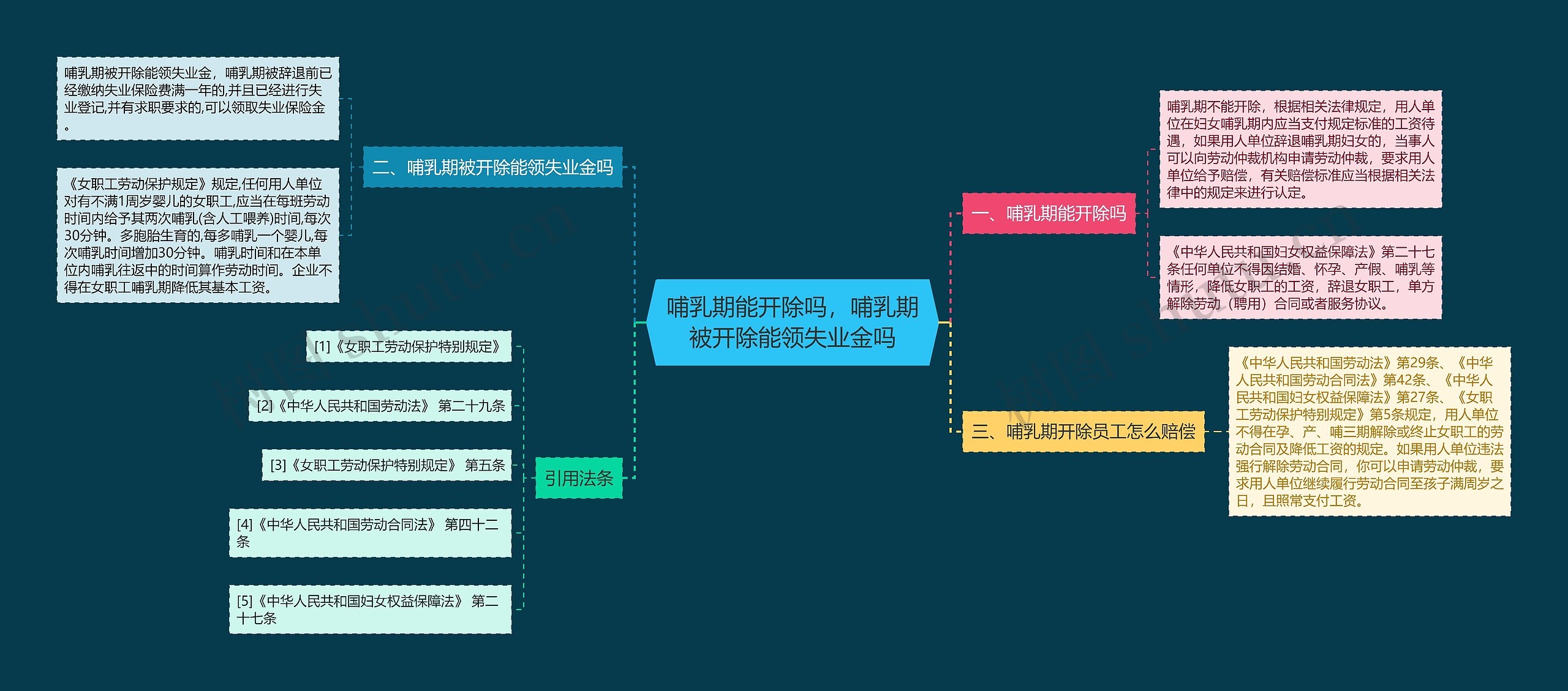 哺乳期能开除吗，哺乳期被开除能领失业金吗思维导图