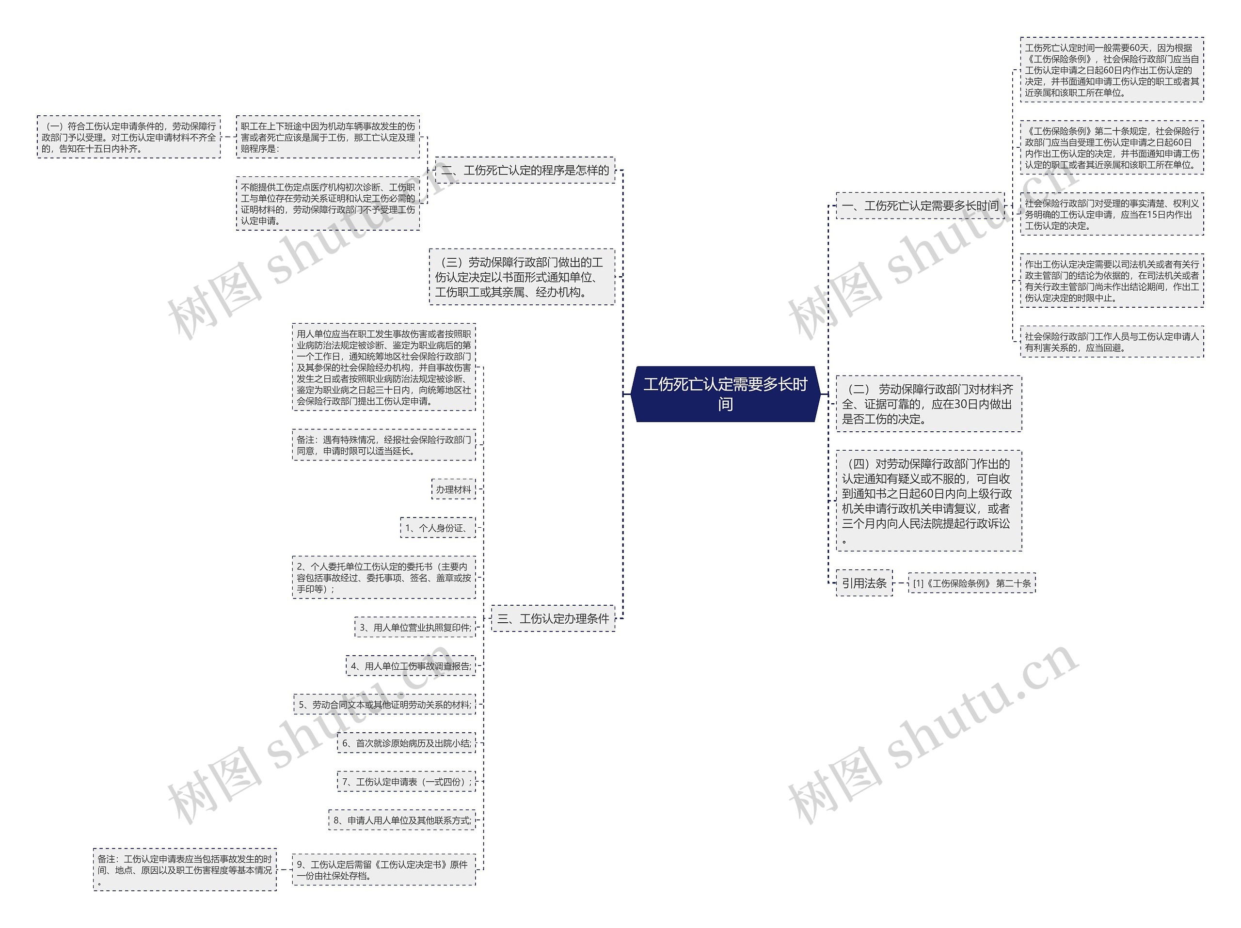 工伤死亡认定需要多长时间思维导图