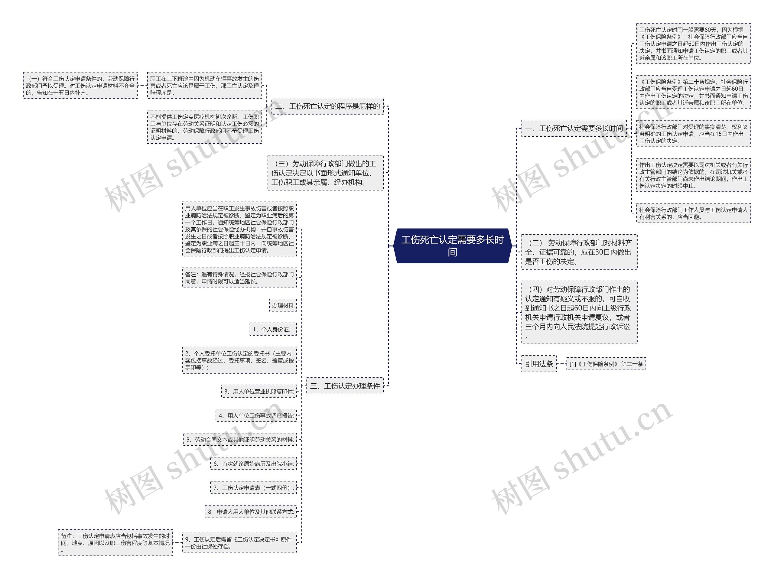 工伤死亡认定需要多长时间 工伤死亡认定需要多长时间