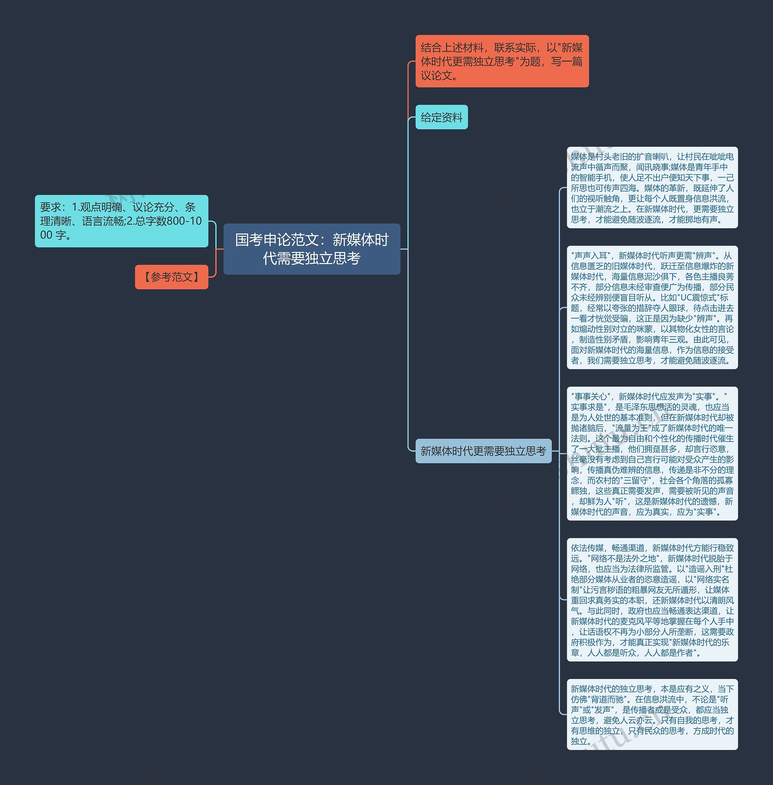 国考申论范文：新媒体时代需要独立思考思维导图