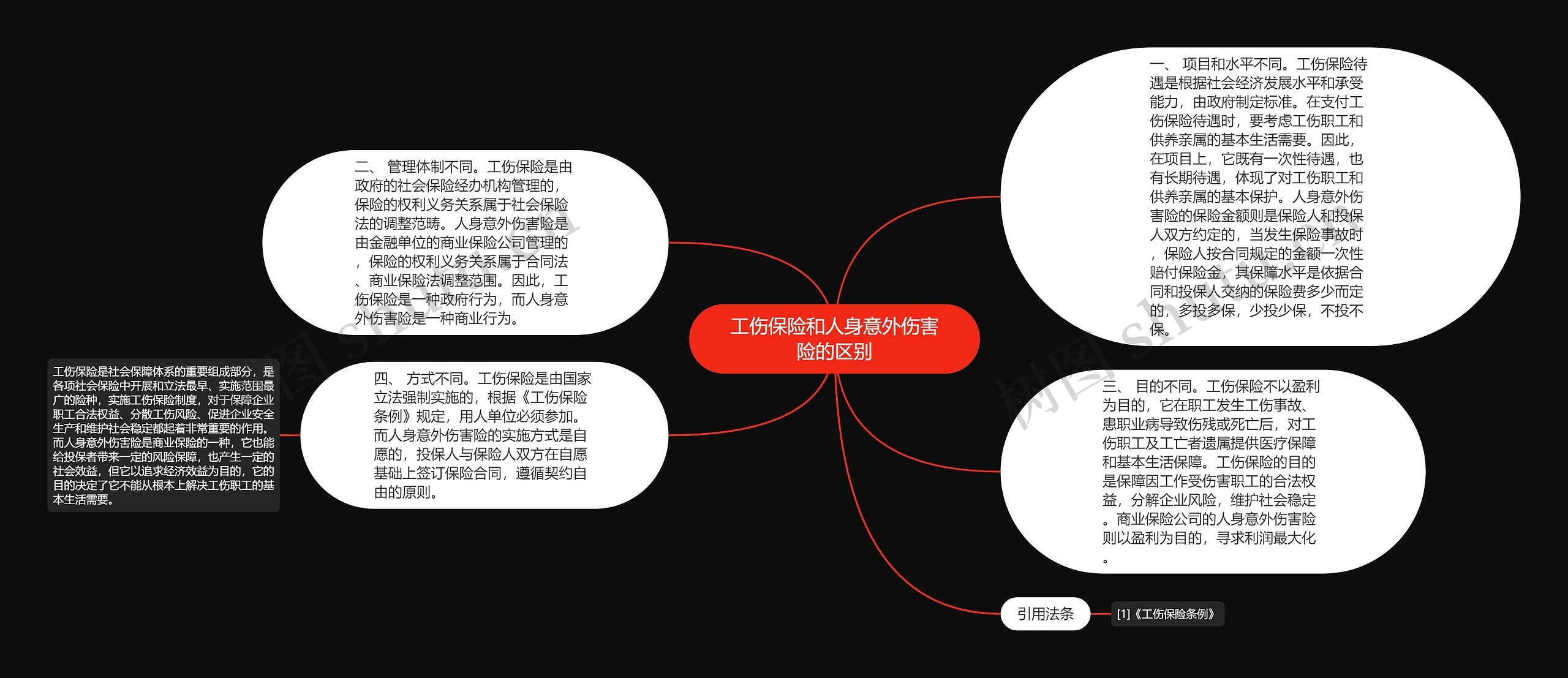 工伤保险和人身意外伤害险的区别