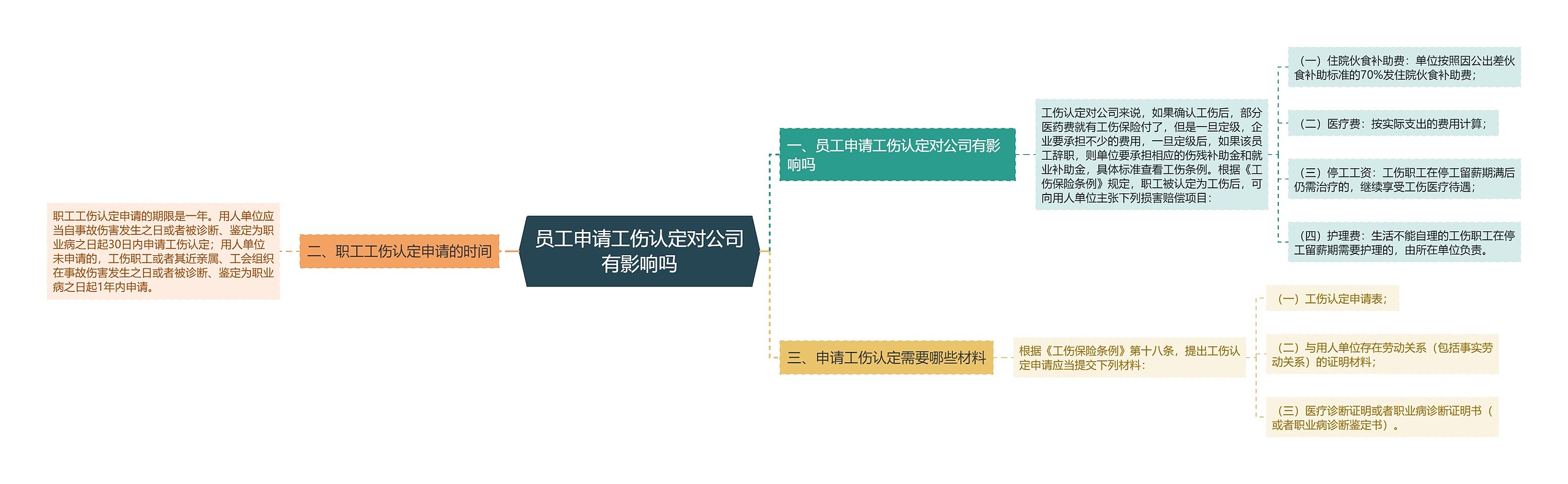 员工申请工伤认定对公司有影响吗