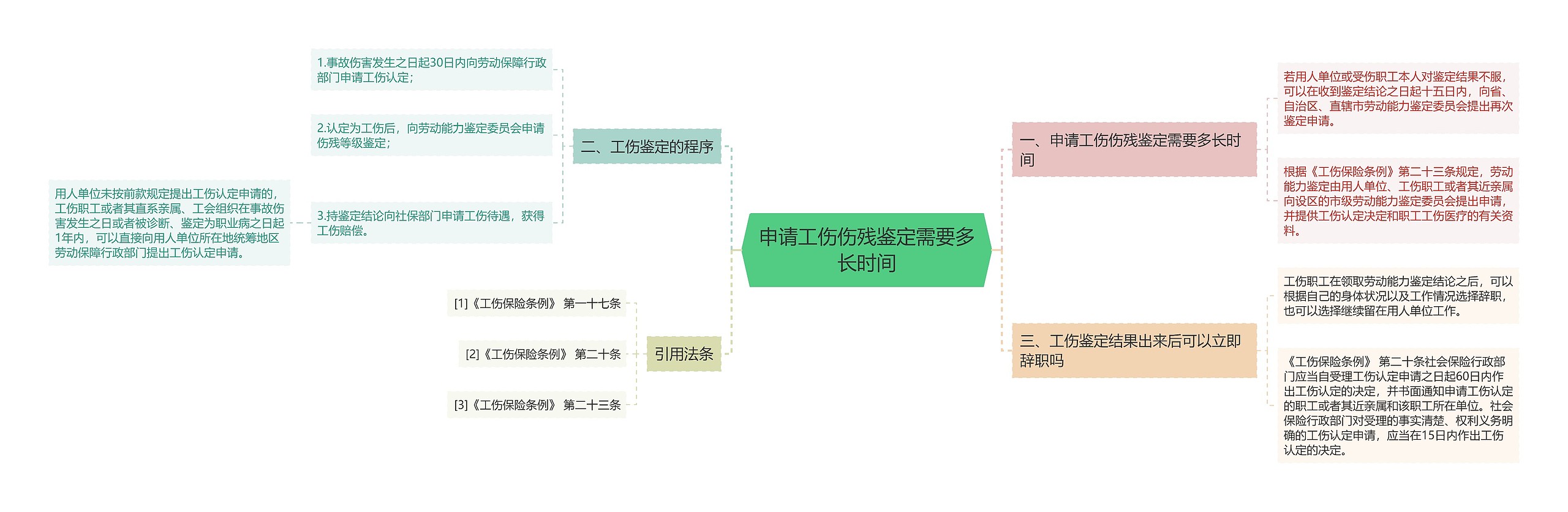 申请工伤伤残鉴定需要多长时间思维导图