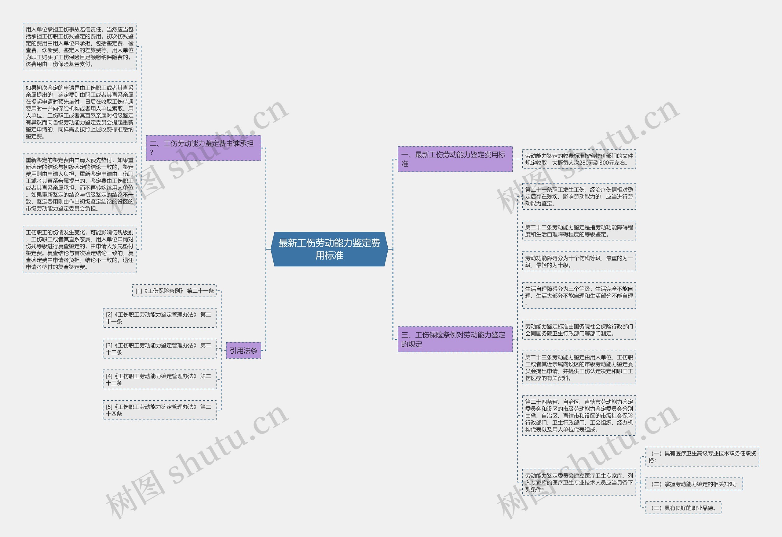 最新工伤劳动能力鉴定费用标准思维导图