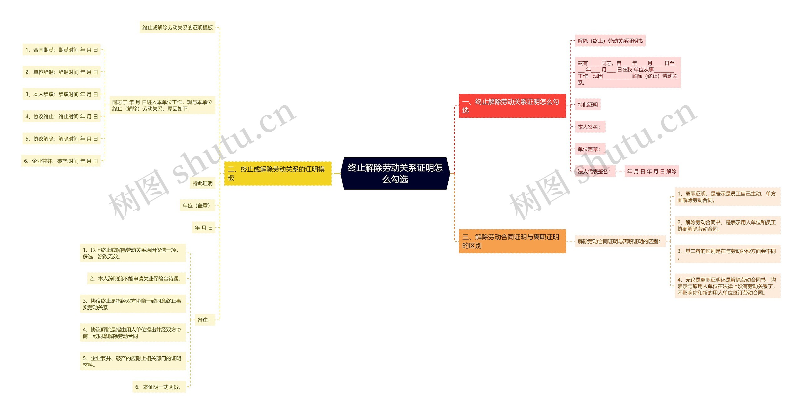 终止解除劳动关系证明怎么勾选思维导图