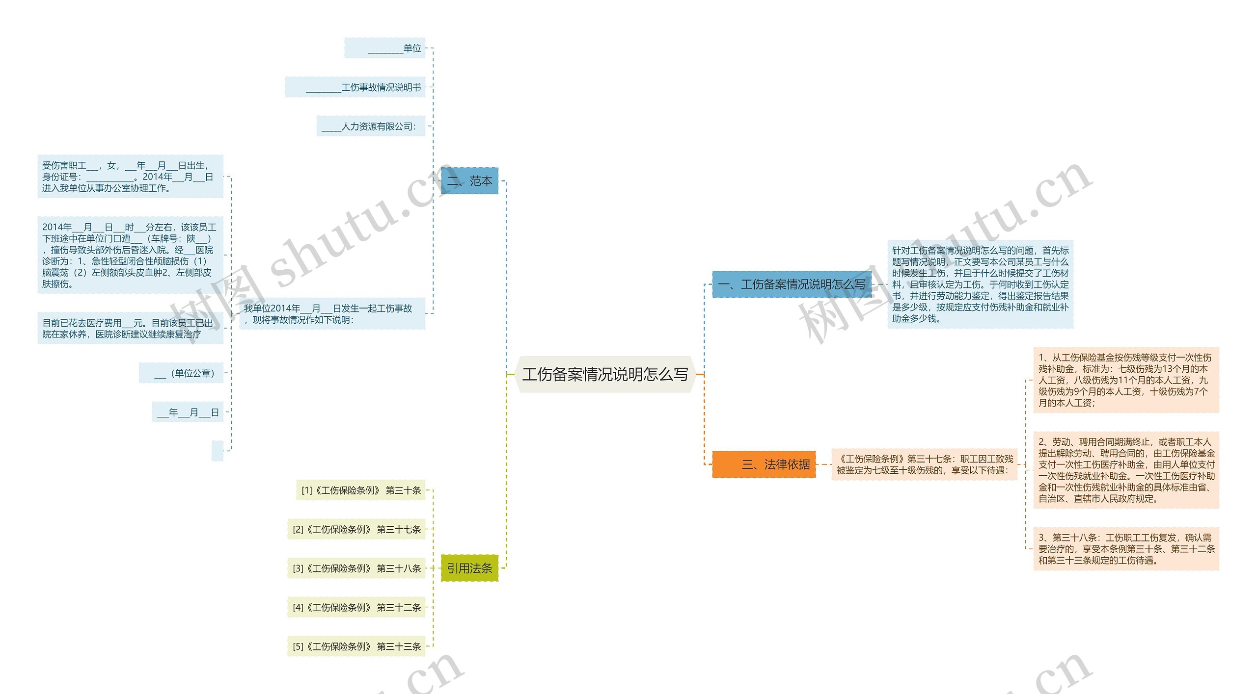 工伤备案情况说明怎么写思维导图