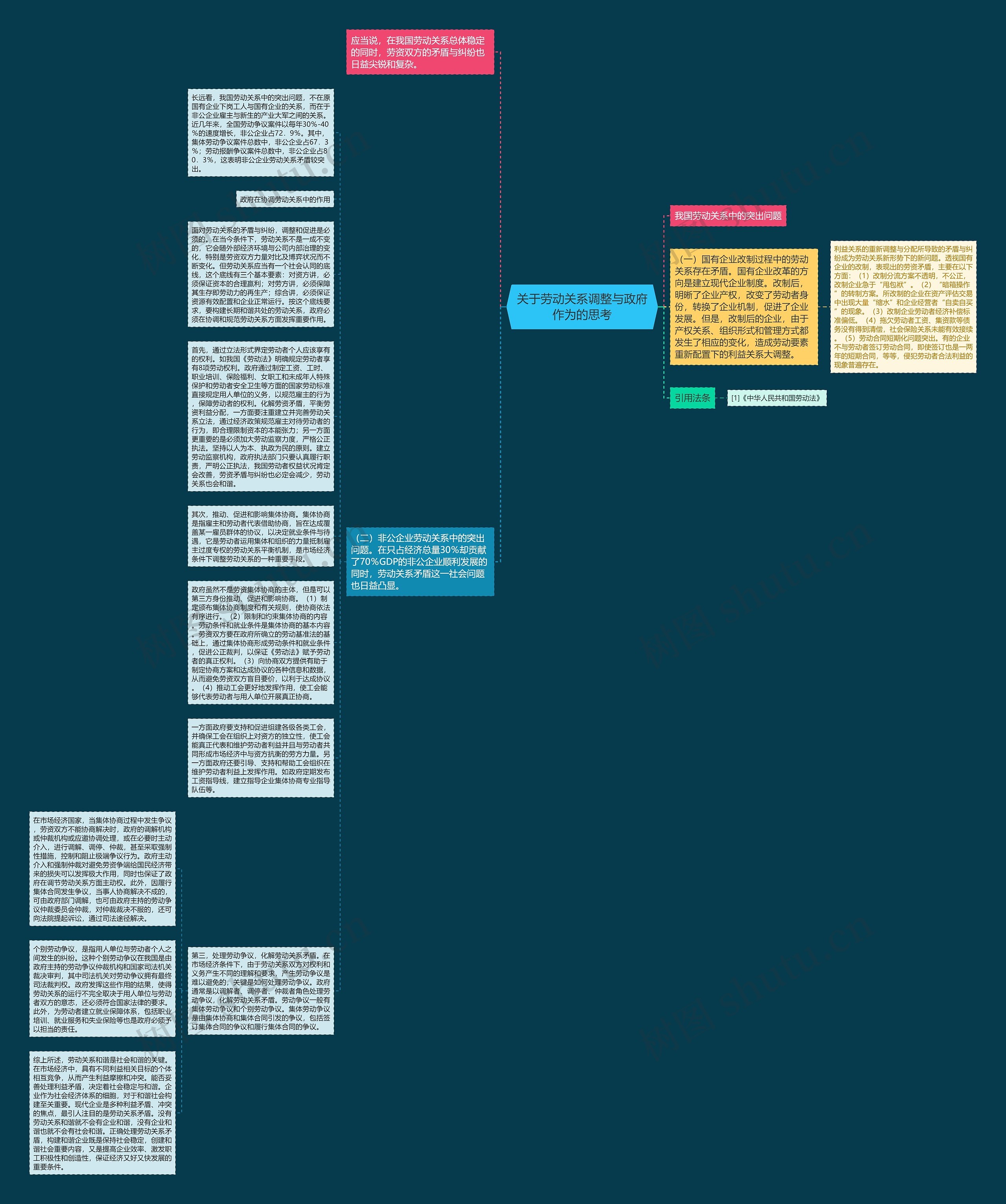 关于劳动关系调整与政府作为的思考思维导图