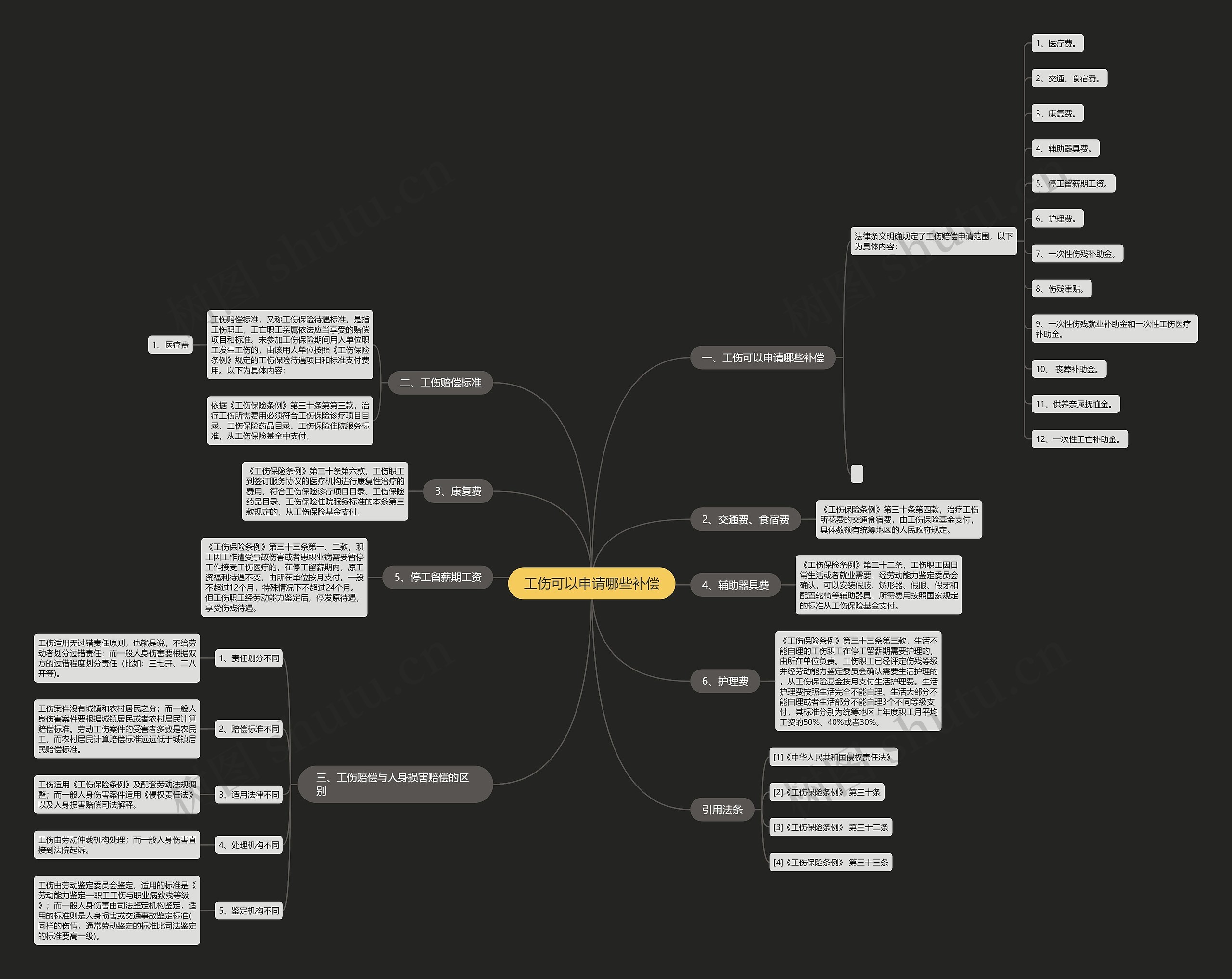 工伤可以申请哪些补偿思维导图