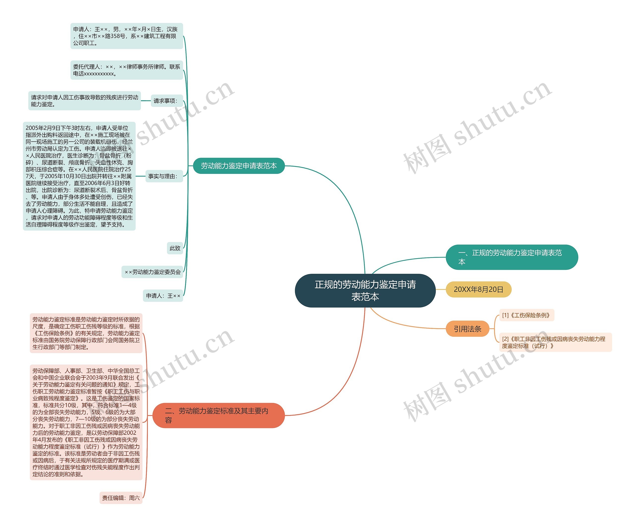 正规的劳动能力鉴定申请表范本思维导图