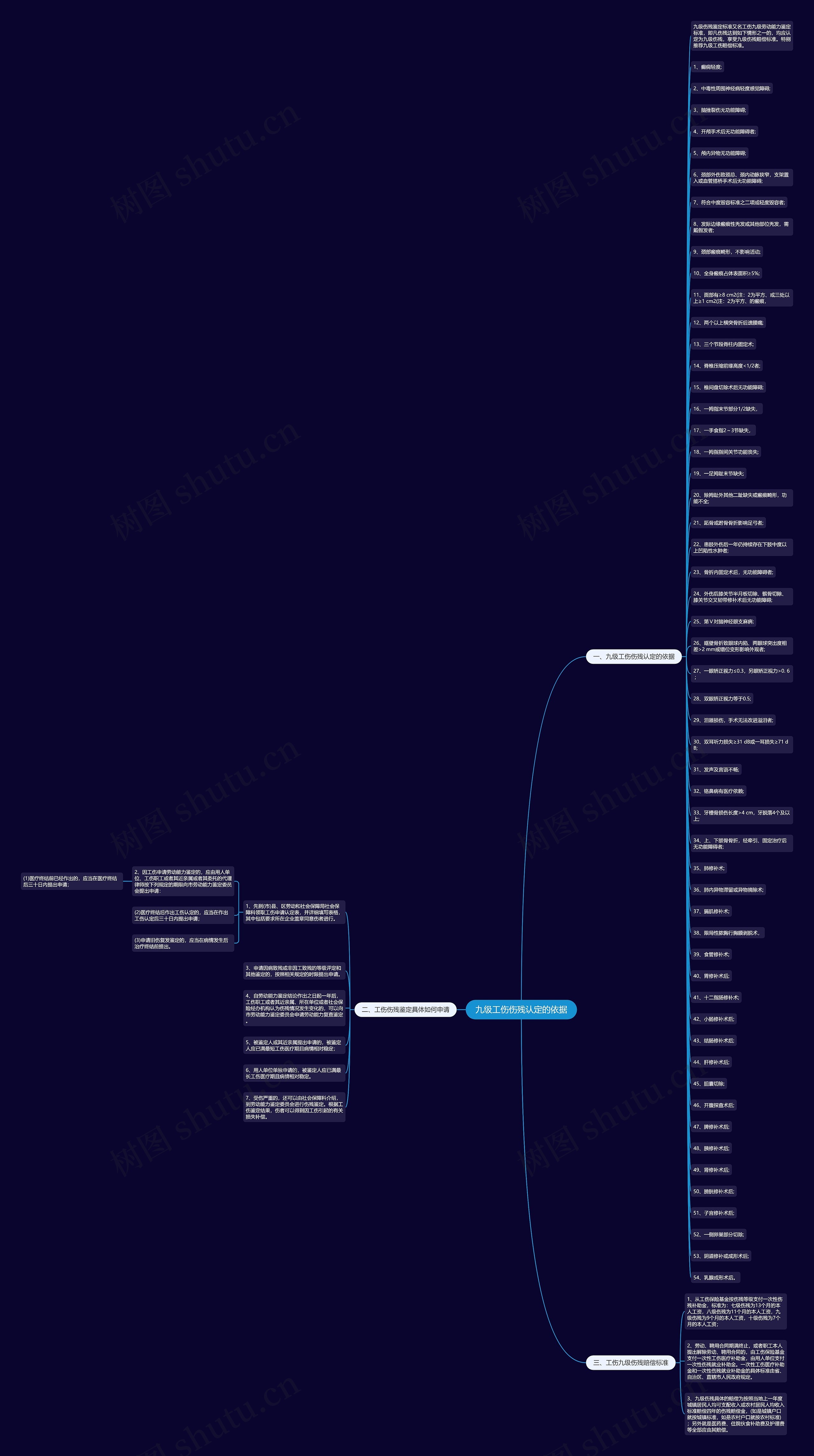 九级工伤伤残认定的依据思维导图