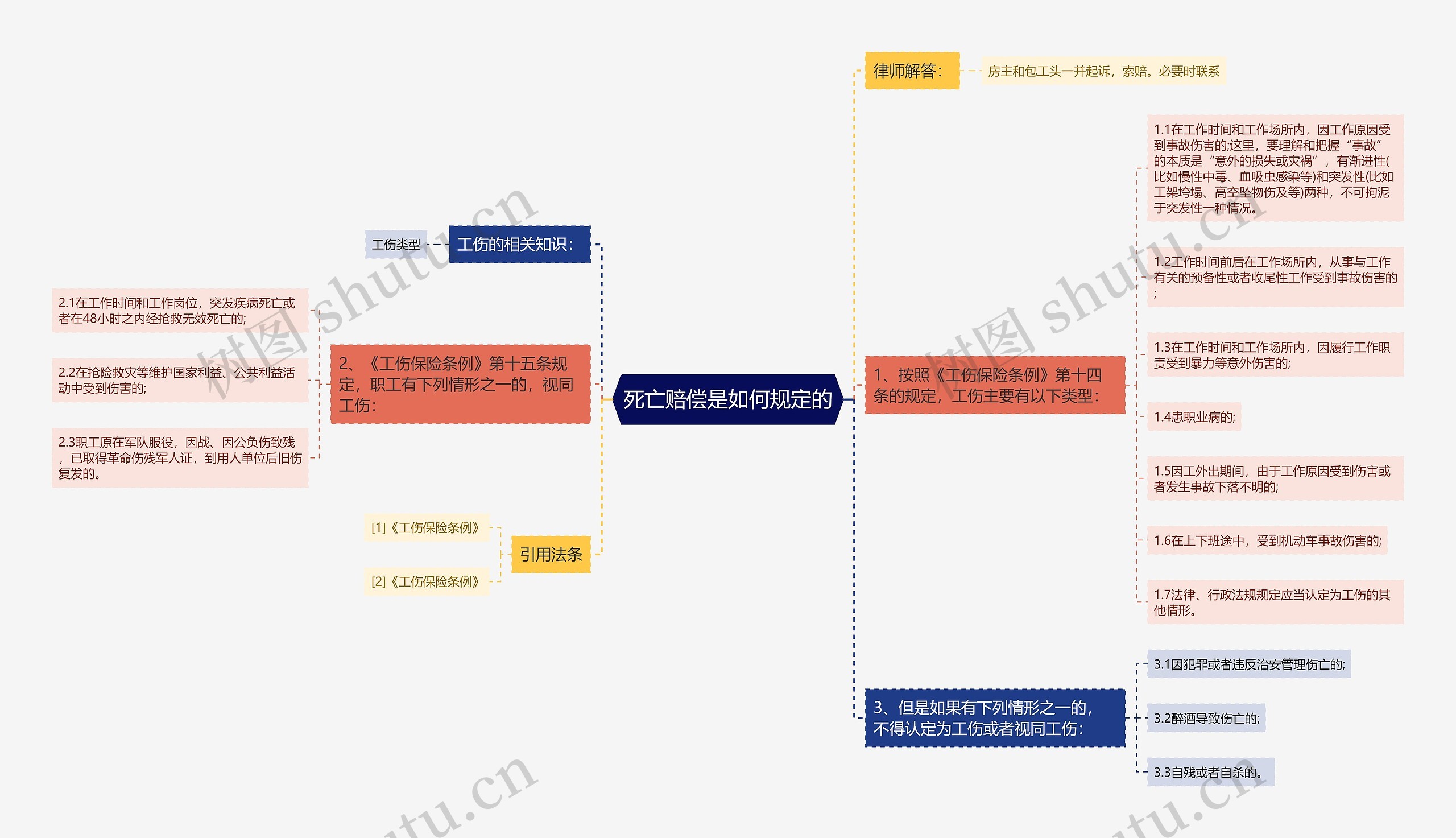 死亡赔偿是如何规定的思维导图