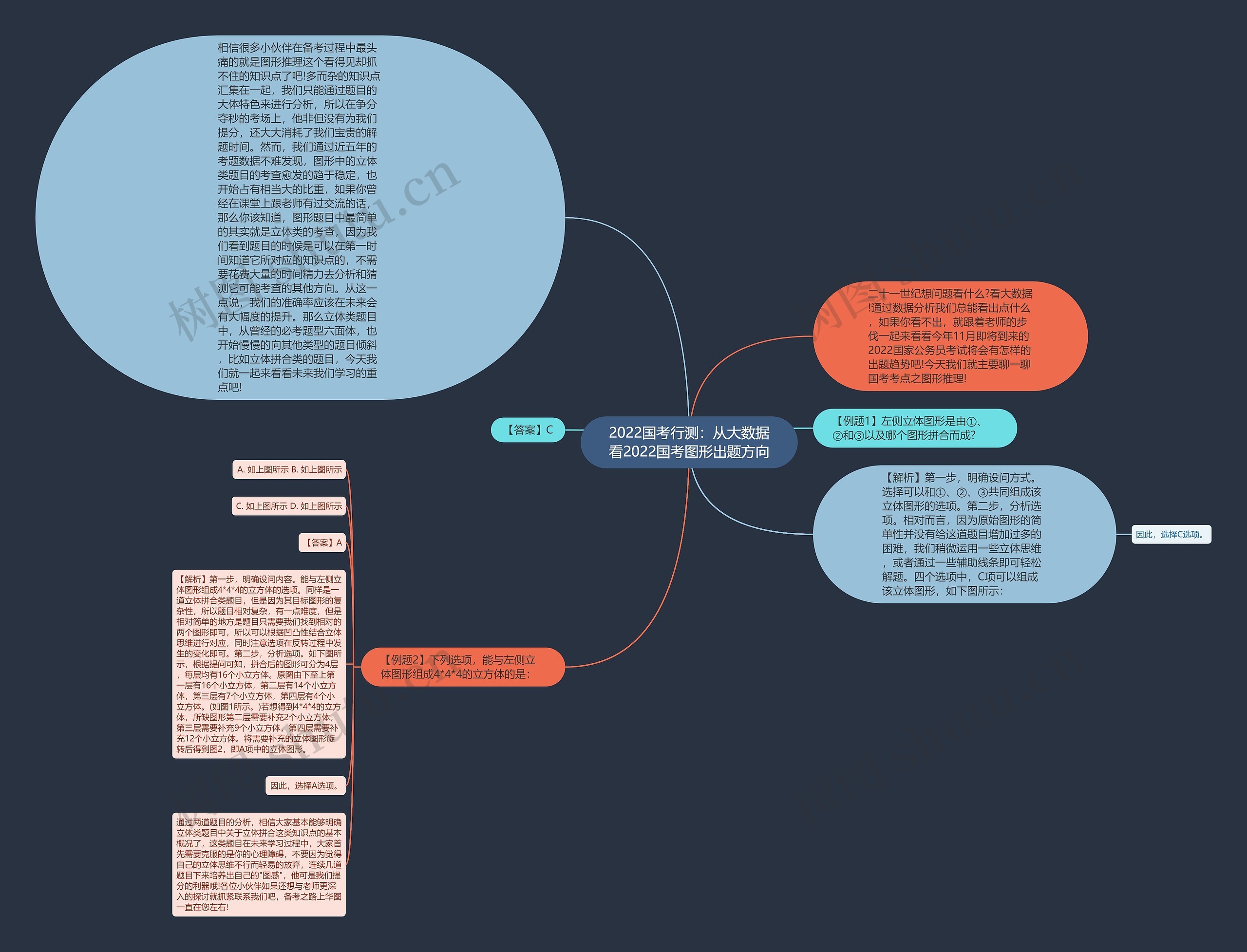 2022国考行测：从大数据看2022国考图形出题方向思维导图