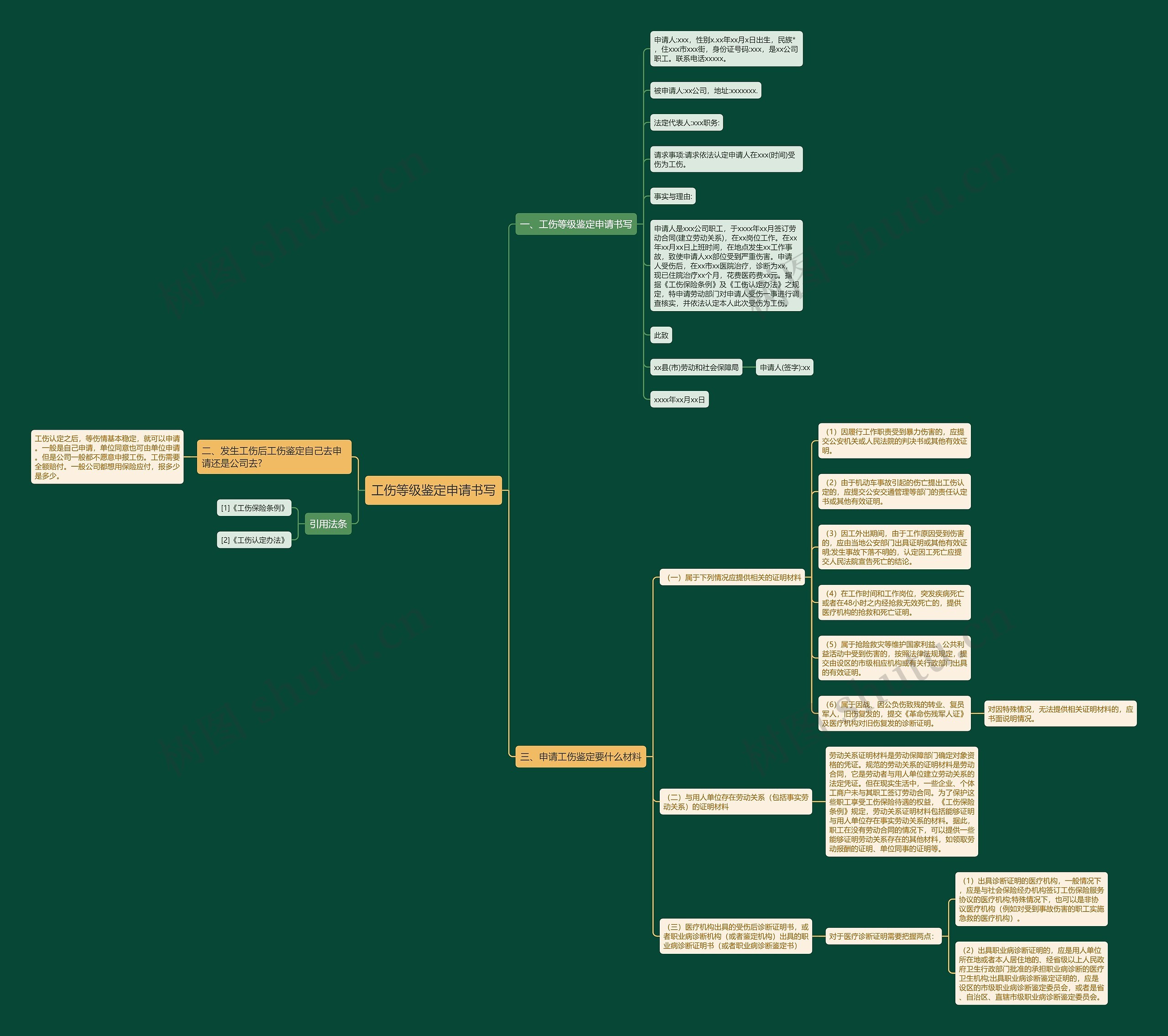 工伤等级鉴定申请书写思维导图
