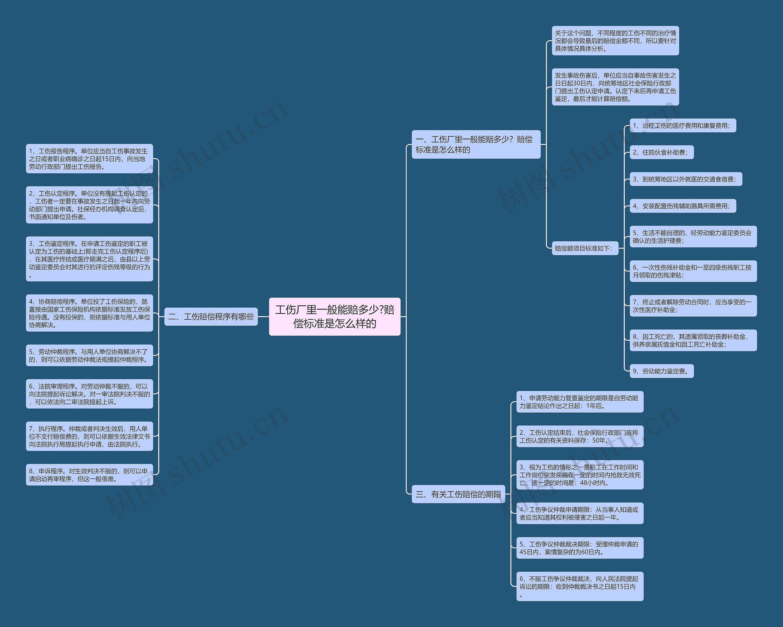 工伤厂里一般能赔多少?赔偿标准是怎么样的思维导图