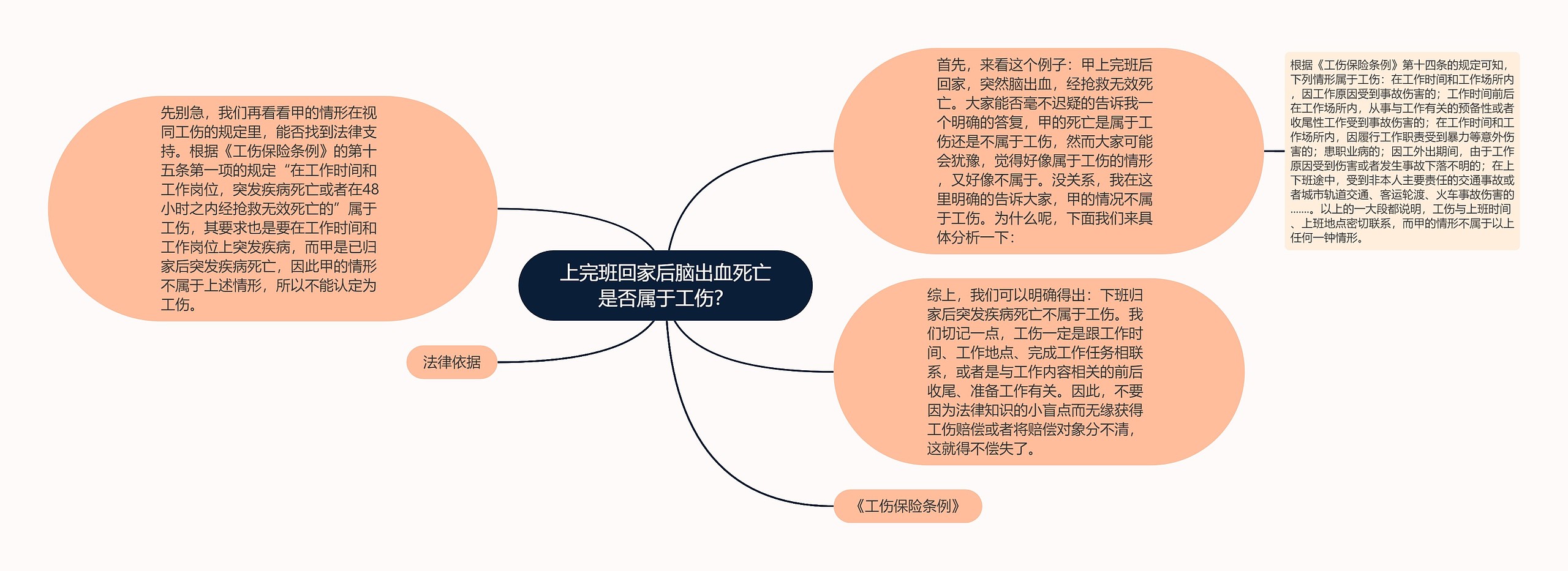 上完班回家后脑出血死亡是否属于工伤？思维导图