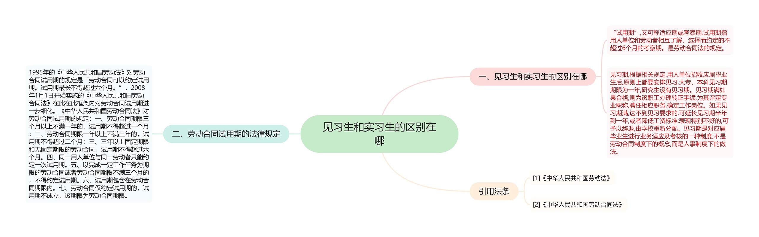 见习生和实习生的区别在哪思维导图