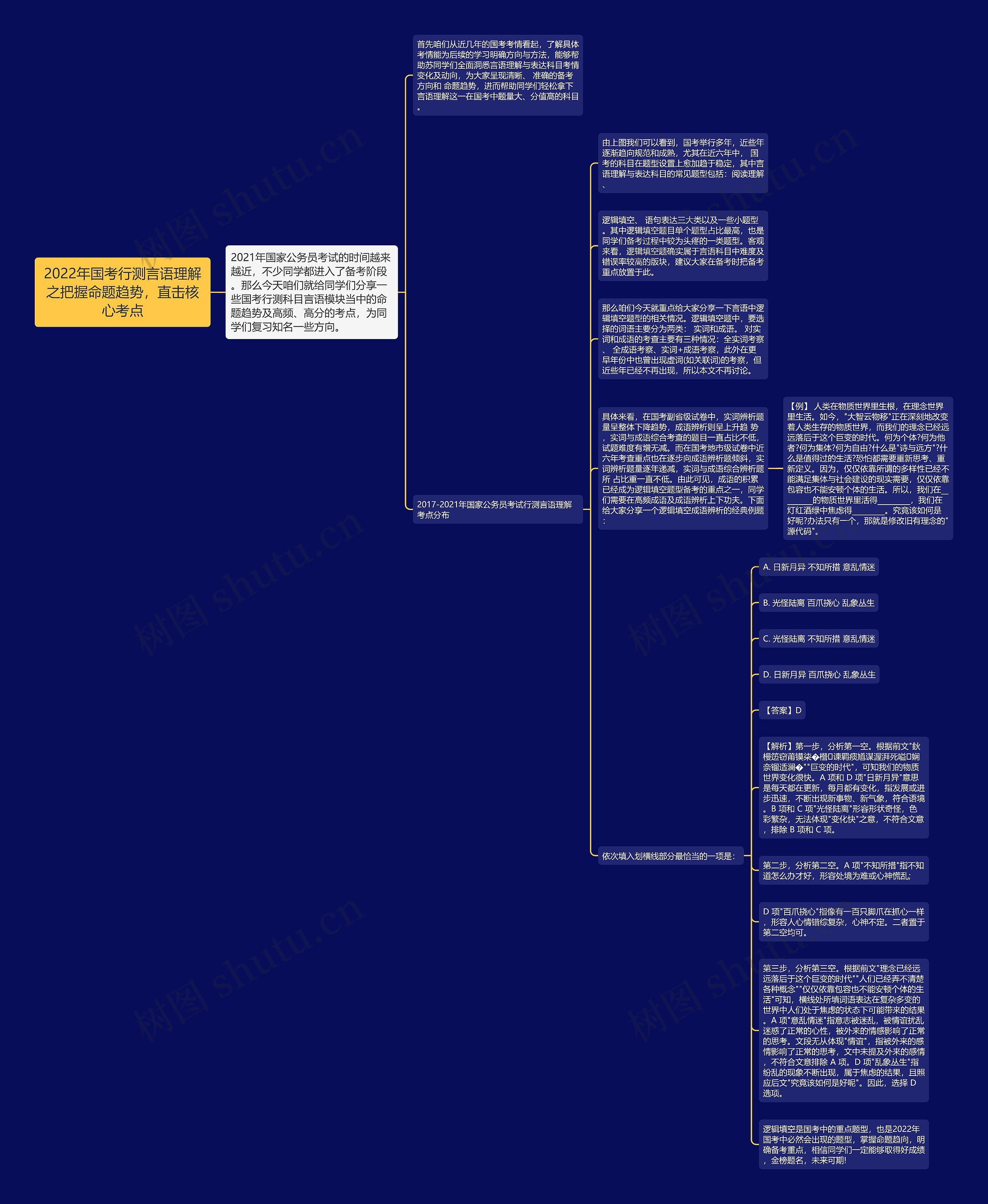 2022年国考行测言语理解之把握命题趋势，直击核心考点思维导图
