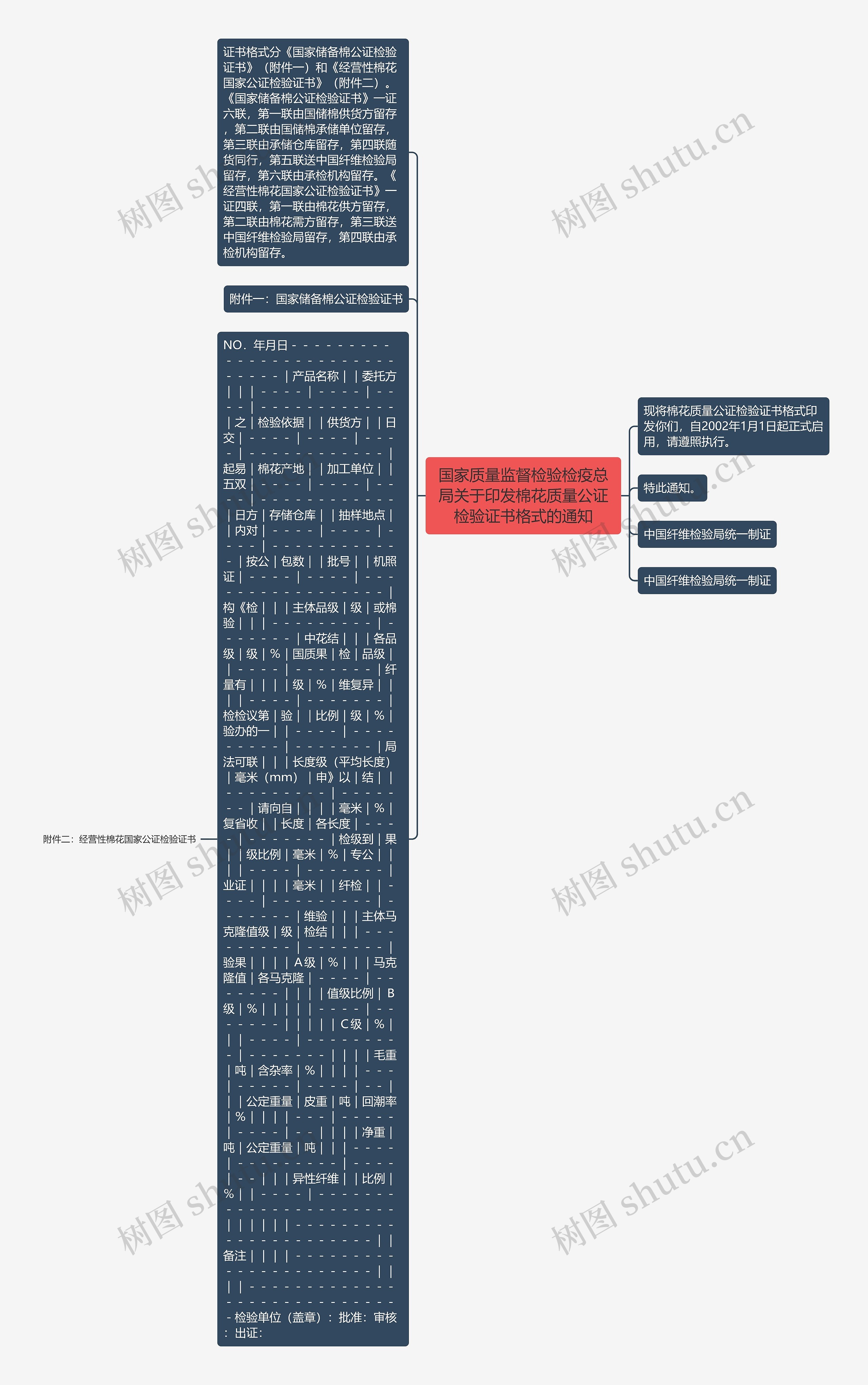 国家质量监督检验检疫总局关于印发棉花质量公证检验证书格式的通知思维导图